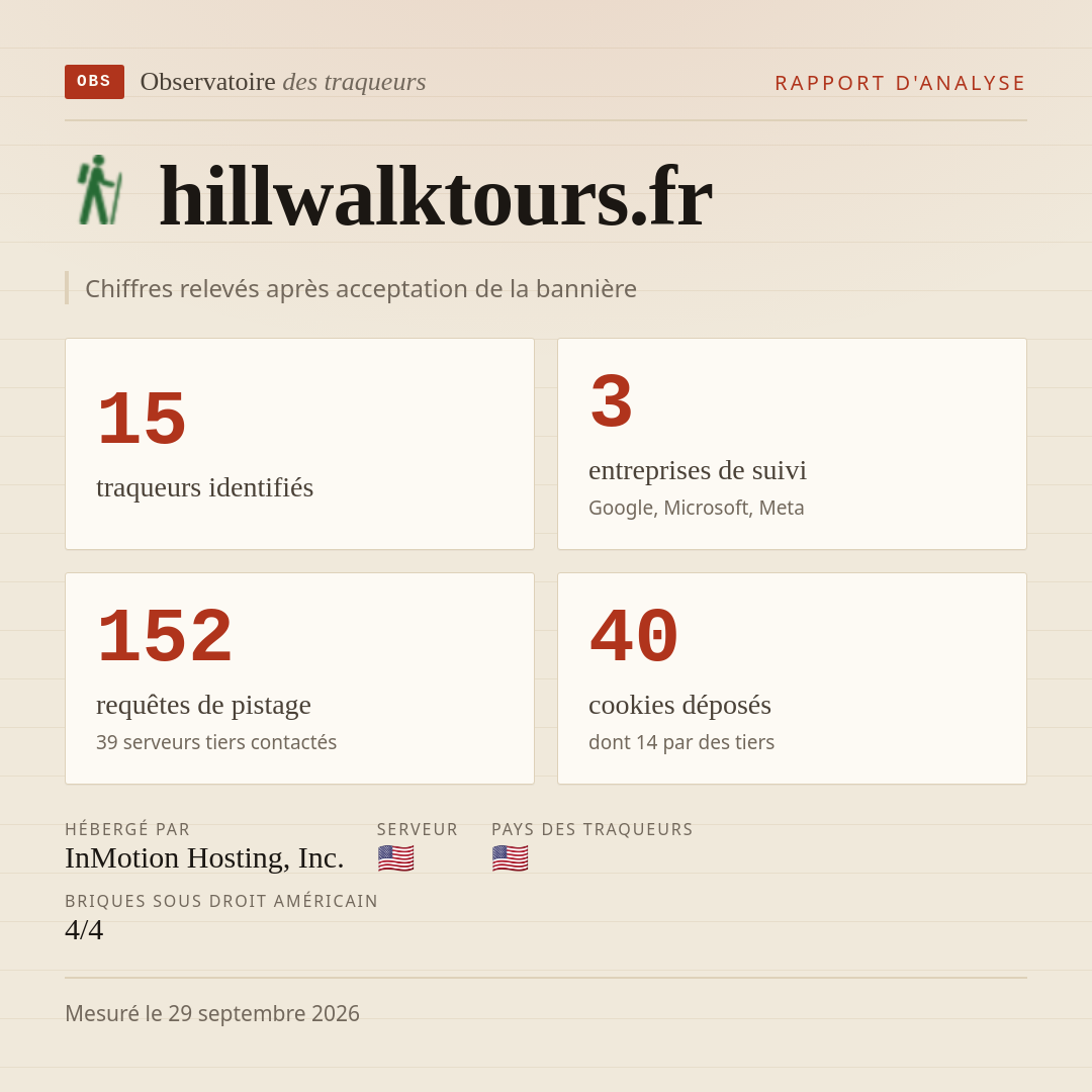 hillwalktours.fr : 15 traqueurs identifiés, 3 entreprises de suivi, 152 requêtes de pistage. Chiffres relevés après acceptation de la bannière.