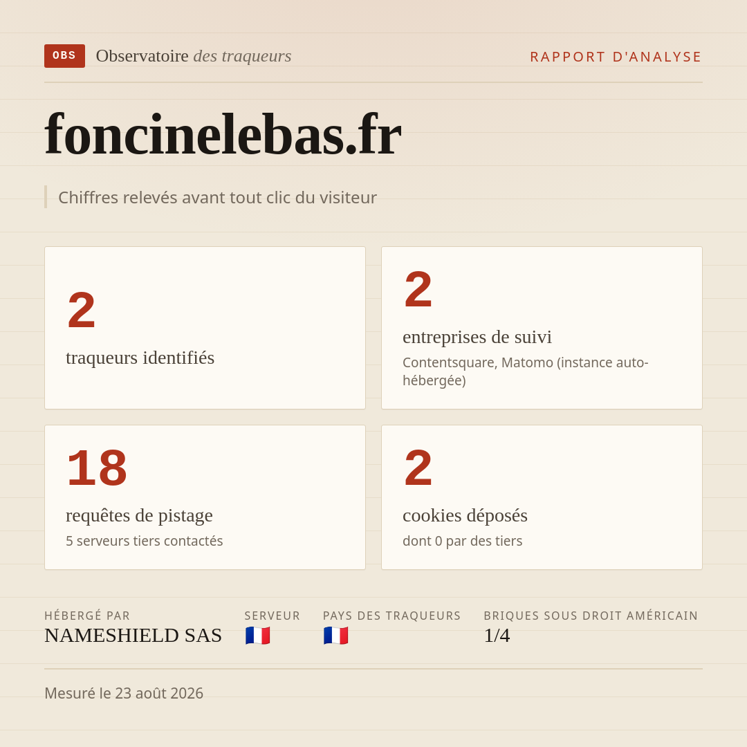 foncinelebas.fr : 2 traqueurs identifiés, 2 entreprises de suivi, 18 requêtes de pistage. Chiffres relevés avant tout clic du visiteur.