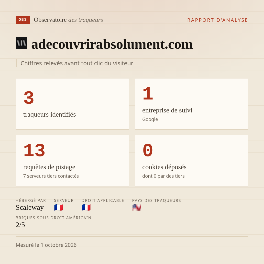 adecouvrirabsolument.com : 3 traqueurs identifiés, 1 entreprise de suivi, 13 requêtes de pistage. Chiffres relevés avant tout clic du visiteur.