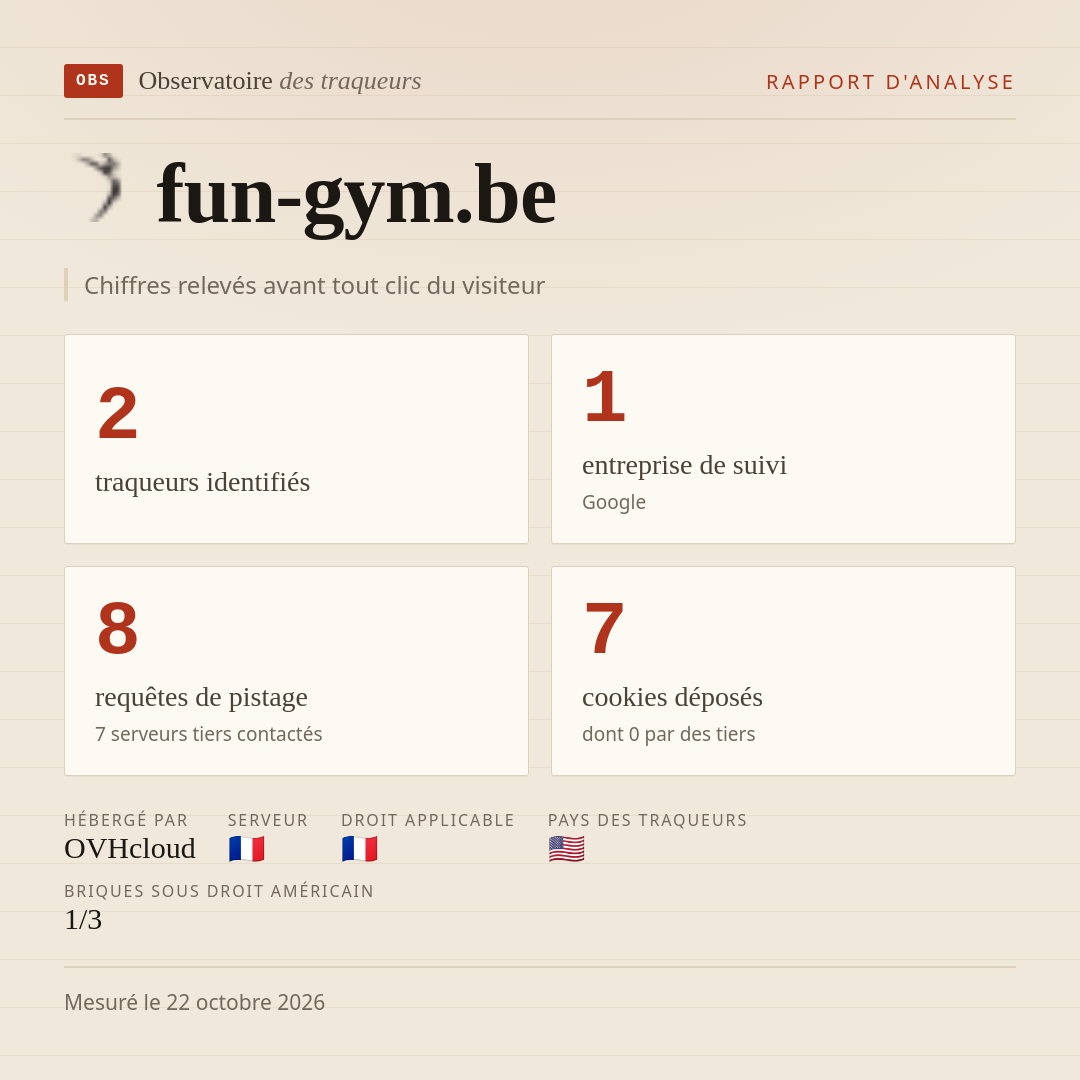 fun-gym.be : 2 traqueurs identifiés, 1 entreprise de suivi, 8 requêtes de pistage. Chiffres relevés avant tout clic du visiteur.
