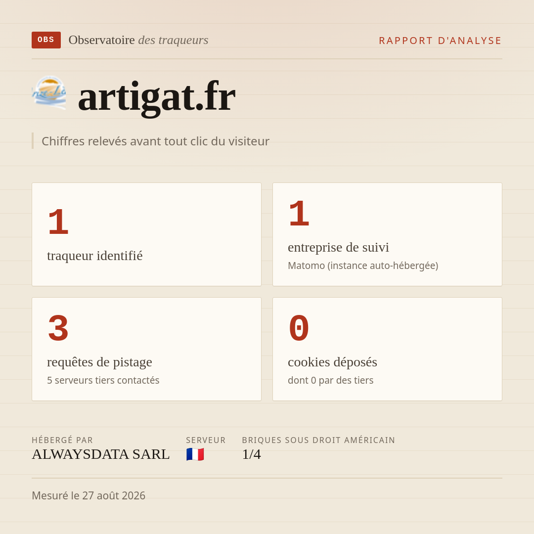 artigat.fr : 1 traqueur identifié, 1 entreprise de suivi, 3 requêtes de pistage. Chiffres relevés avant tout clic du visiteur.