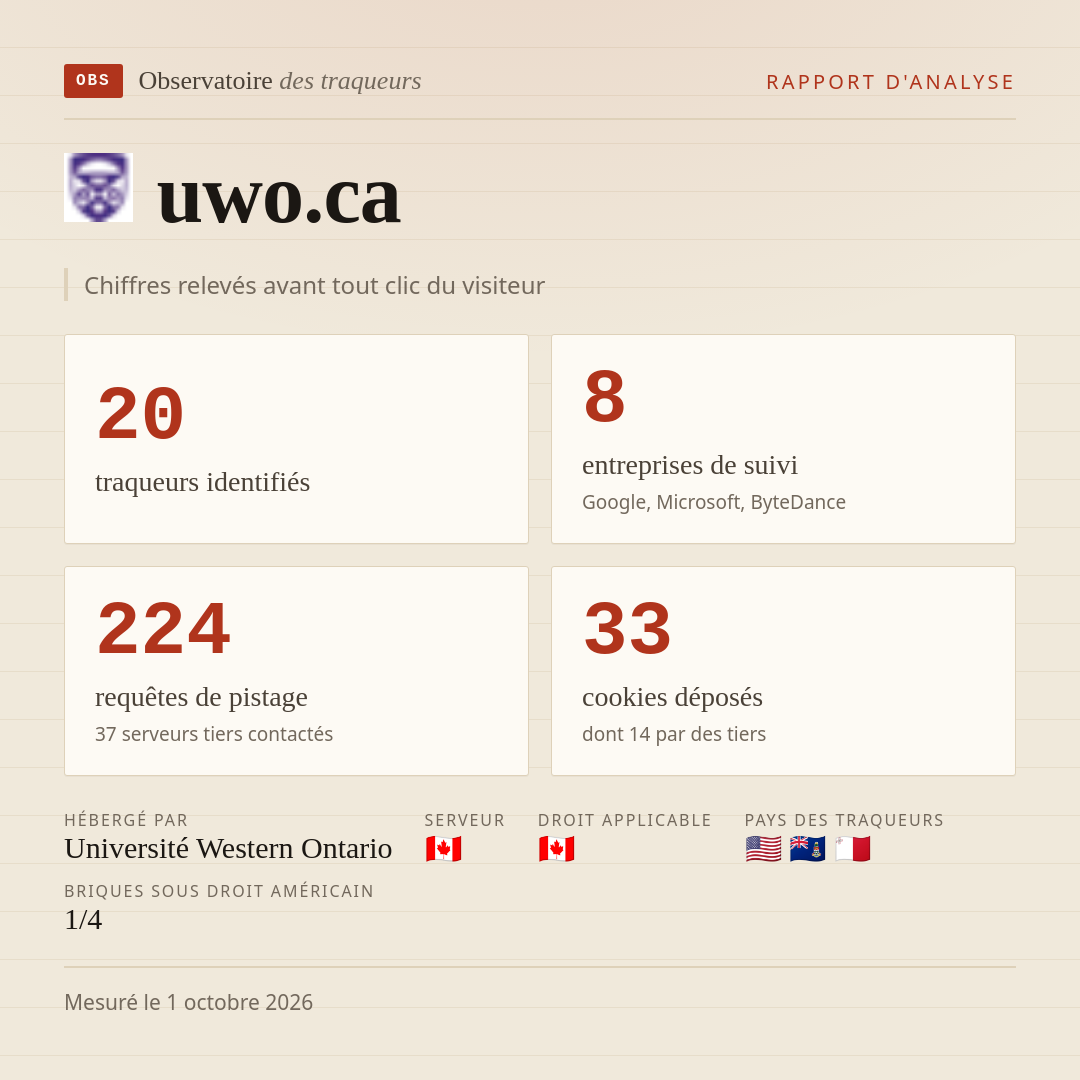 uwo.ca : 20 traqueurs identifiés, 8 entreprises de suivi, 224 requêtes de pistage. Chiffres relevés avant tout clic du visiteur.