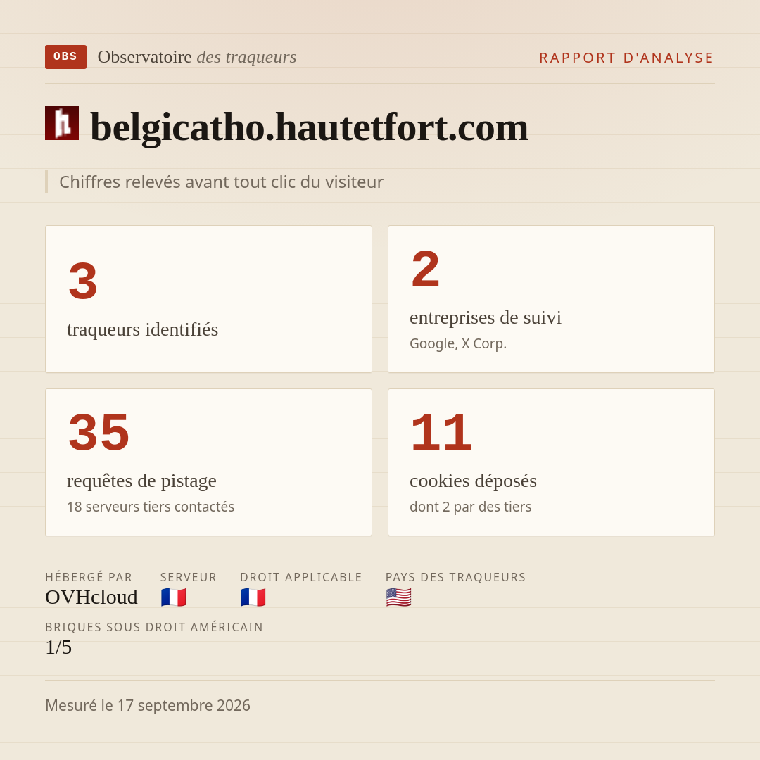 belgicatho.hautetfort.com : 3 traqueurs identifiés, 2 entreprises de suivi, 35 requêtes de pistage. Chiffres relevés avant tout clic du visiteur.