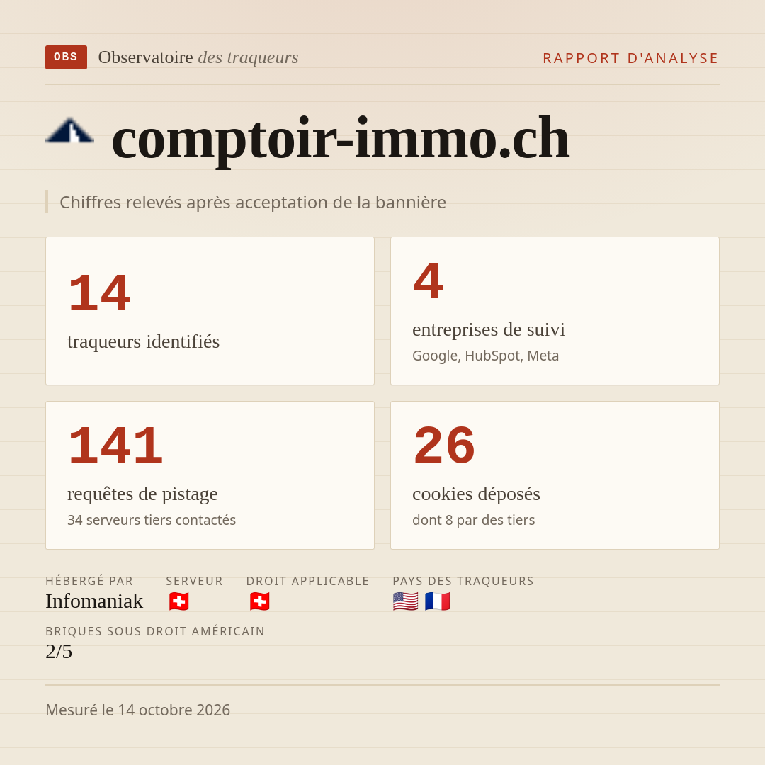 comptoir-immo.ch : 14 traqueurs identifiés, 4 entreprises de suivi, 141 requêtes de pistage. Chiffres relevés après acceptation de la bannière.