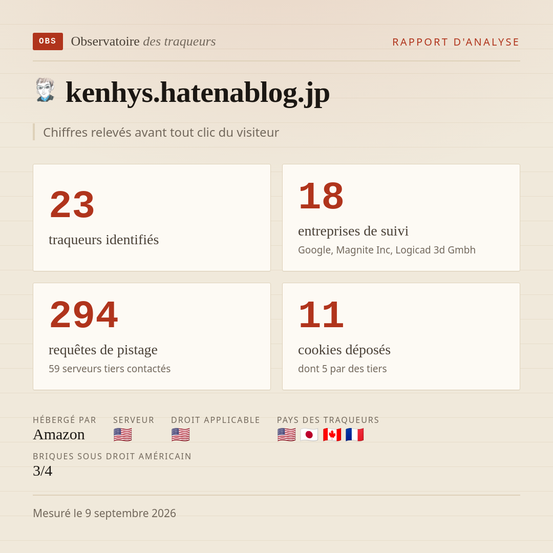 kenhys.hatenablog.jp : 23 traqueurs identifiés, 18 entreprises de suivi, 294 requêtes de pistage. Chiffres relevés avant tout clic du visiteur.