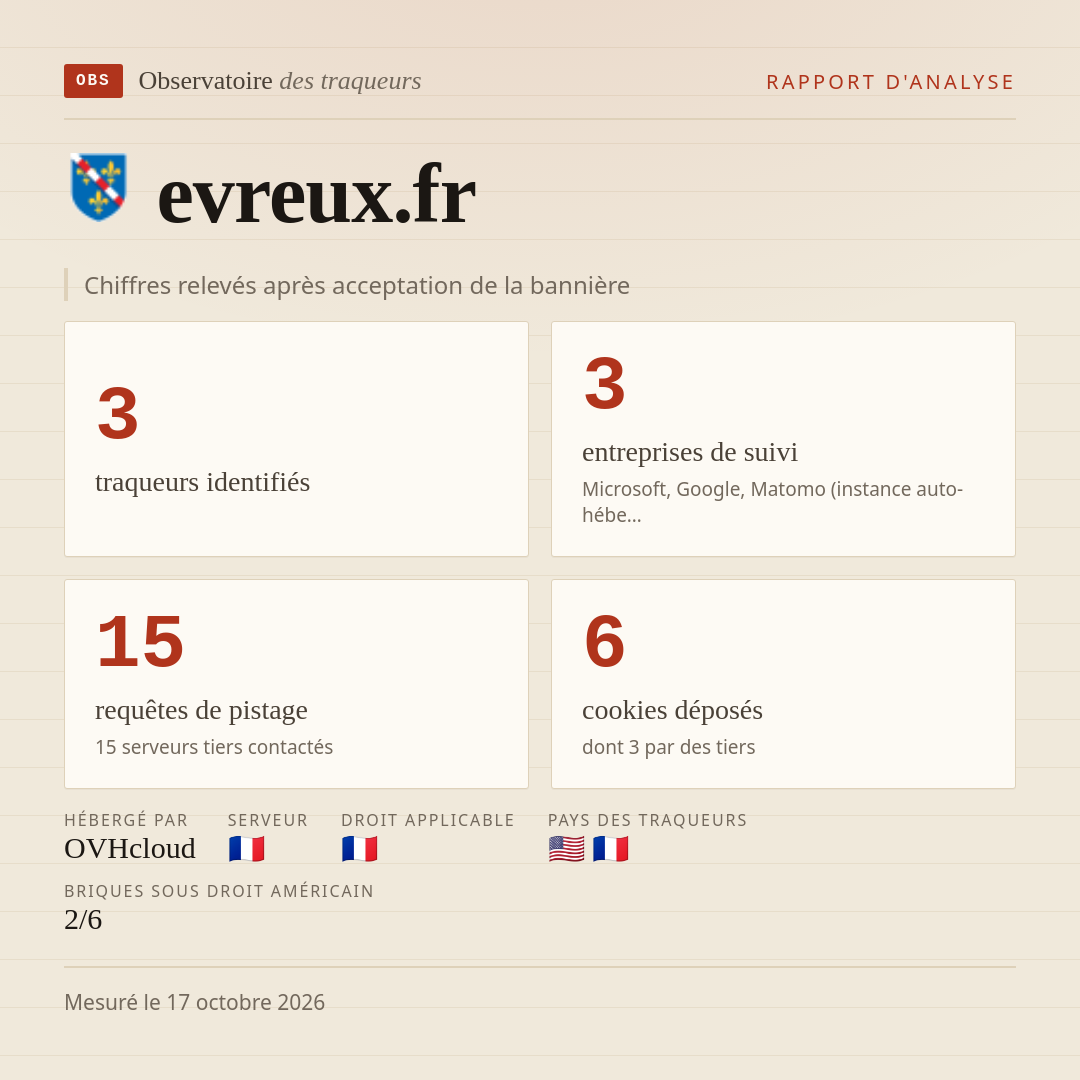evreux.fr : 3 traqueurs identifiés, 3 entreprises de suivi, 15 requêtes de pistage. Chiffres relevés après acceptation de la bannière.