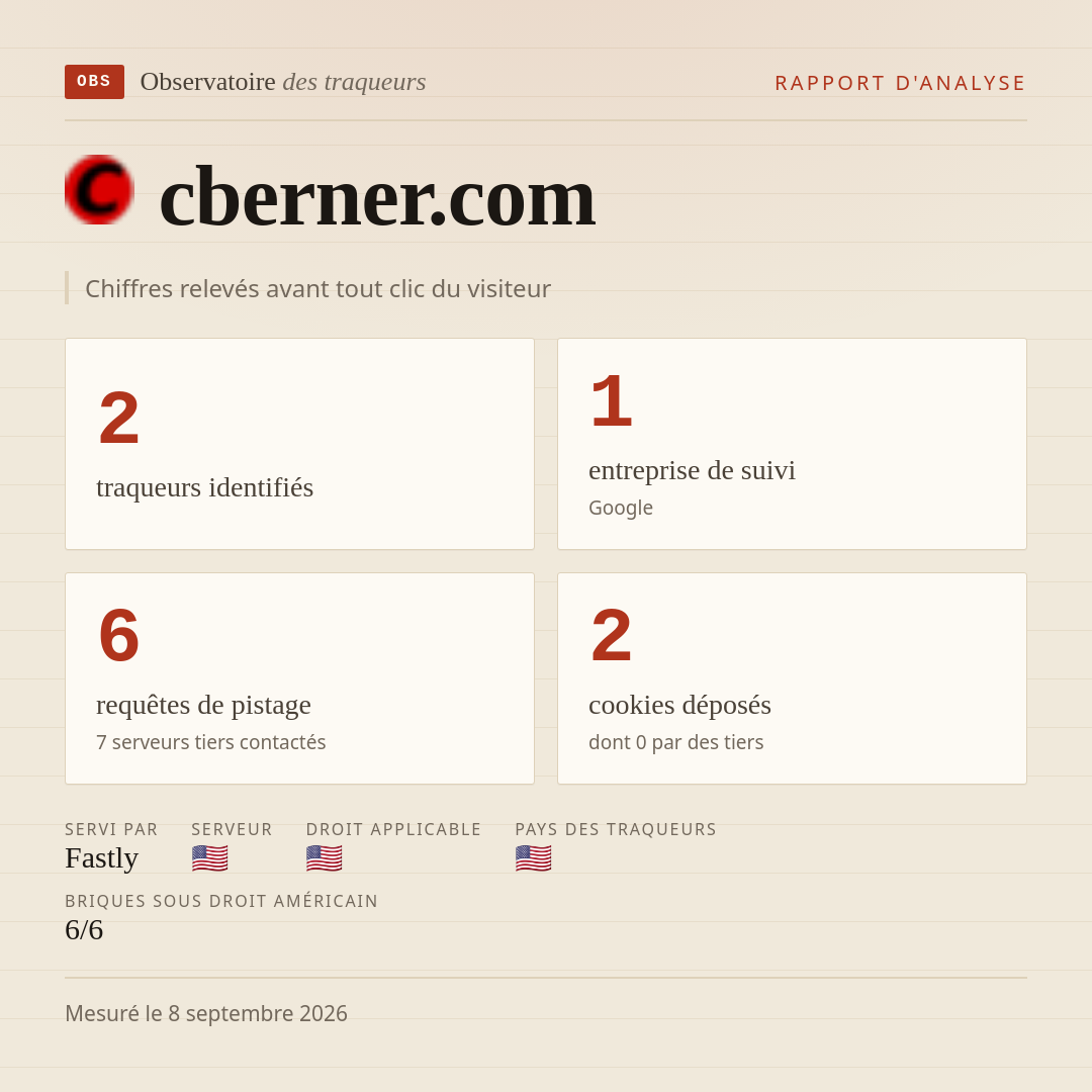 cberner.com : 2 traqueurs identifiés, 1 entreprise de suivi, 6 requêtes de pistage. Chiffres relevés avant tout clic du visiteur.