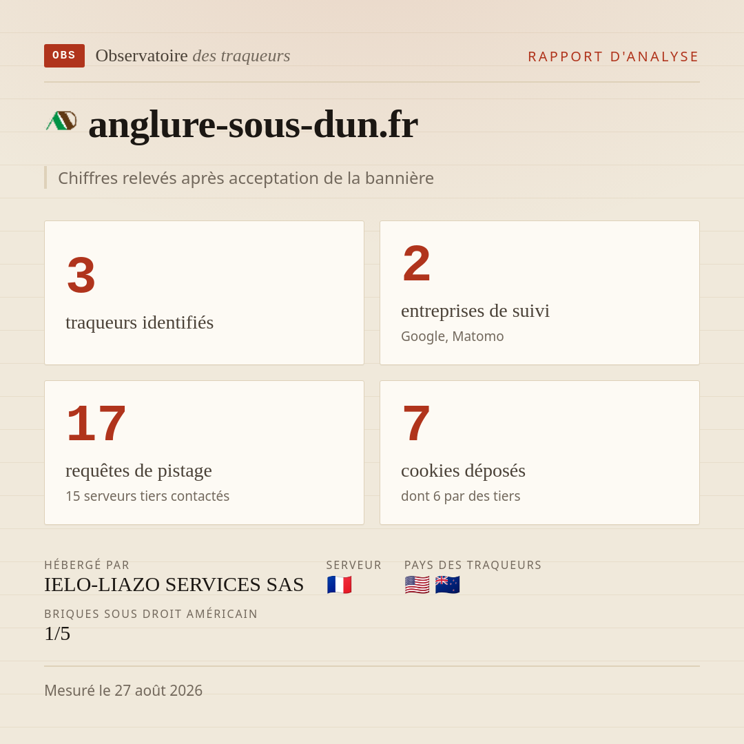 anglure-sous-dun.fr : 3 traqueurs identifiés, 2 entreprises de suivi, 17 requêtes de pistage. Chiffres relevés après acceptation de la bannière.