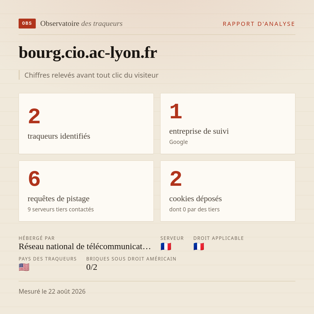 bourg.cio.ac-lyon.fr : 2 traqueurs identifiés, 1 entreprise de suivi, 6 requêtes de pistage. Chiffres relevés avant tout clic du visiteur.