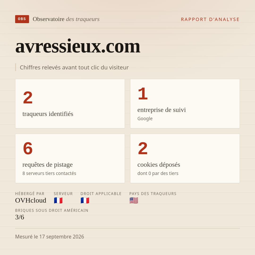 avressieux.com : 2 traqueurs identifiés, 1 entreprise de suivi, 6 requêtes de pistage. Chiffres relevés avant tout clic du visiteur.