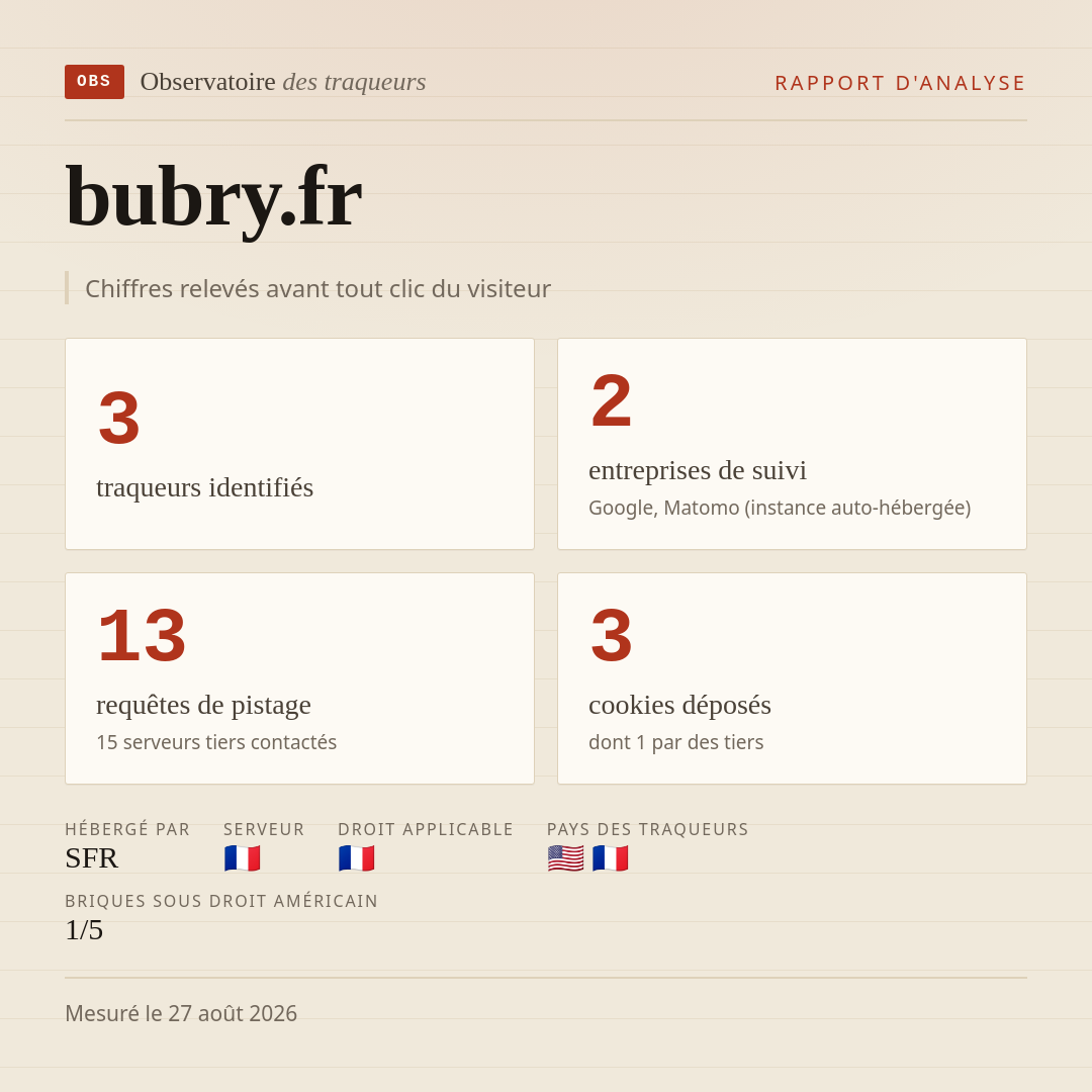 bubry.fr : 3 traqueurs identifiés, 2 entreprises de suivi, 13 requêtes de pistage. Chiffres relevés avant tout clic du visiteur.