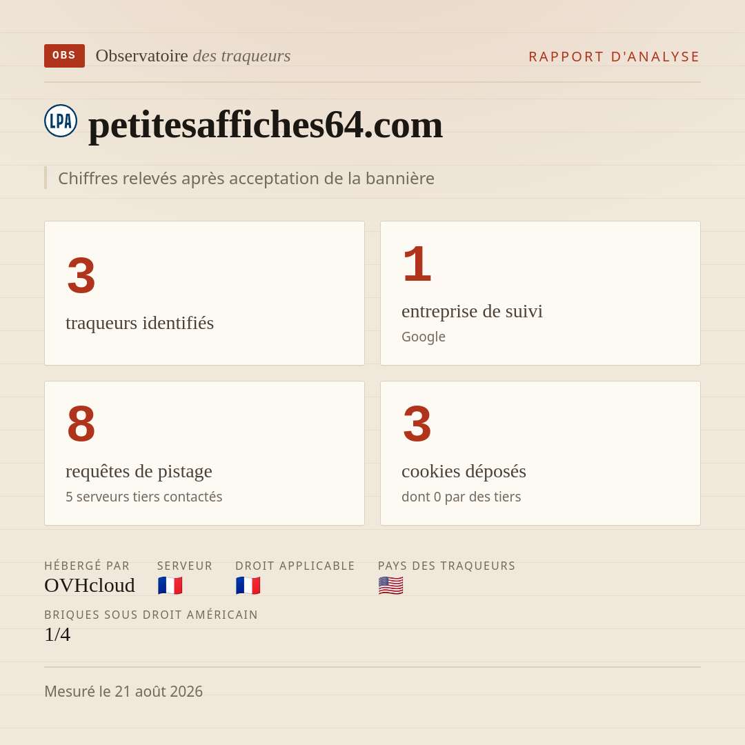 petitesaffiches64.com : 3 traqueurs identifiés, 1 entreprise de suivi, 8 requêtes de pistage. Chiffres relevés après acceptation de la bannière.