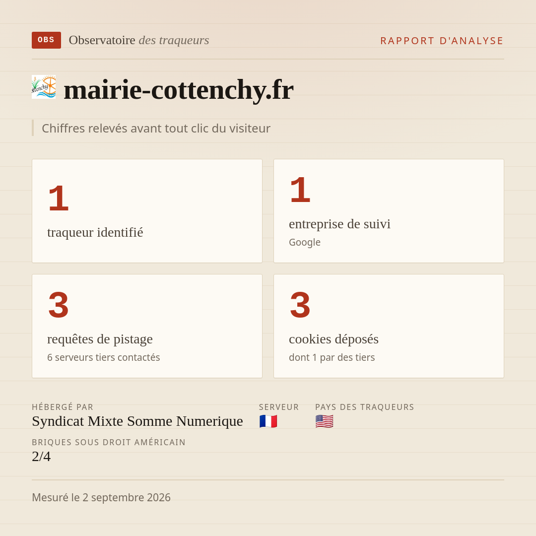 mairie-cottenchy.fr : 1 traqueur identifié, 1 entreprise de suivi, 3 requêtes de pistage. Chiffres relevés avant tout clic du visiteur.