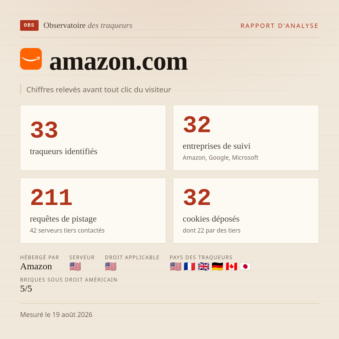amazon.com : 33 traqueurs identifiés, 32 entreprises de suivi, 211 requêtes de pistage. Chiffres relevés avant tout clic du visiteur.