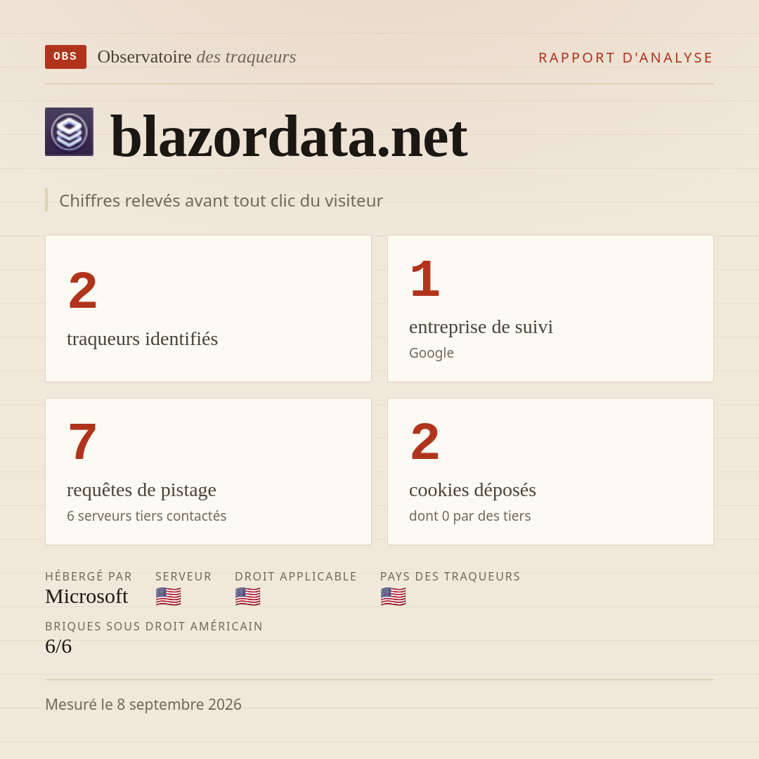blazordata.net : 2 traqueurs identifiés, 1 entreprise de suivi, 7 requêtes de pistage. Chiffres relevés avant tout clic du visiteur.
