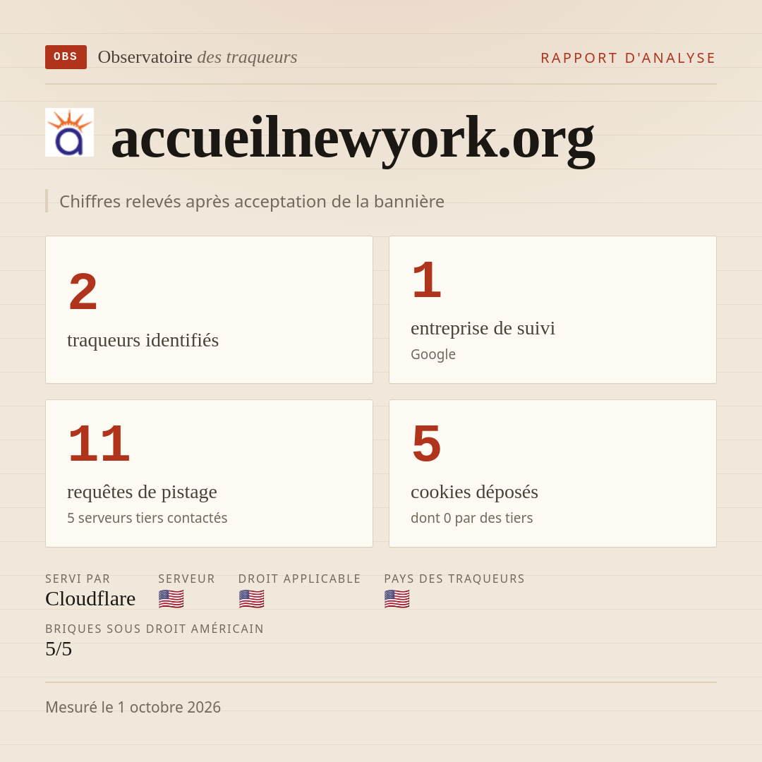 accueilnewyork.org : 2 traqueurs identifiés, 1 entreprise de suivi, 11 requêtes de pistage. Chiffres relevés après acceptation de la bannière.