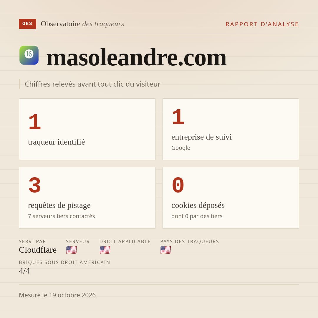 masoleandre.com : 1 traqueur identifié, 1 entreprise de suivi, 3 requêtes de pistage. Chiffres relevés avant tout clic du visiteur.