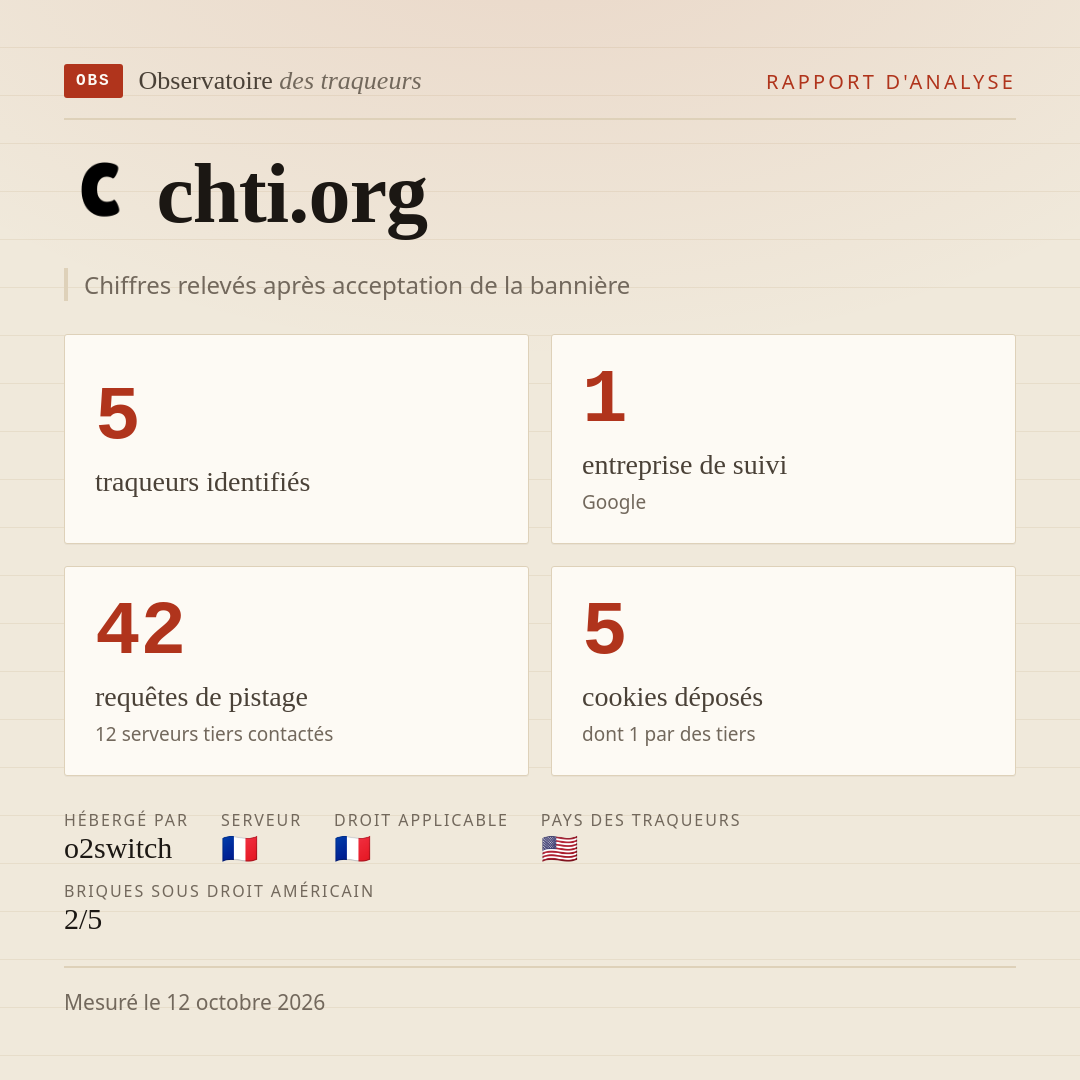 chti.org : 5 traqueurs identifiés, 1 entreprise de suivi, 42 requêtes de pistage. Chiffres relevés après acceptation de la bannière.