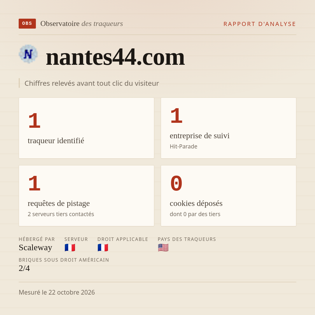 nantes44.com : 1 traqueur identifié, 1 entreprise de suivi, 1 requêtes de pistage. Chiffres relevés avant tout clic du visiteur.