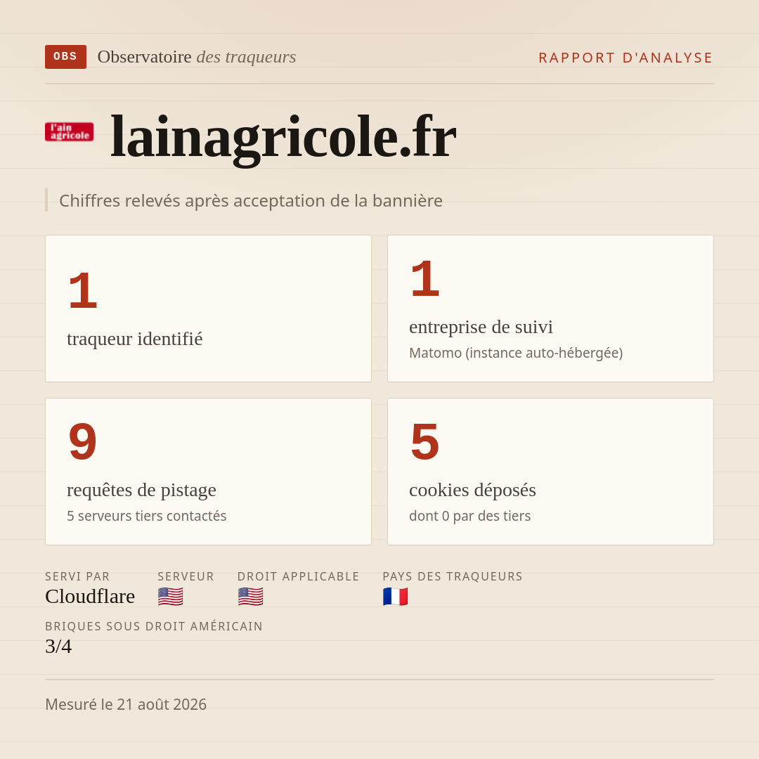 lainagricole.fr : 1 traqueur identifié, 1 entreprise de suivi, 9 requêtes de pistage. Chiffres relevés après acceptation de la bannière.