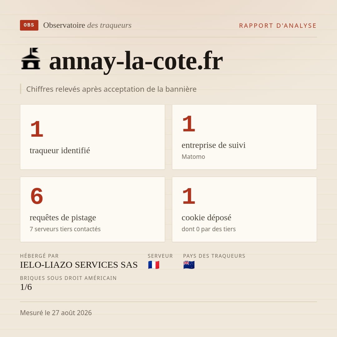 annay-la-cote.fr : 1 traqueur identifié, 1 entreprise de suivi, 6 requêtes de pistage. Chiffres relevés après acceptation de la bannière.
