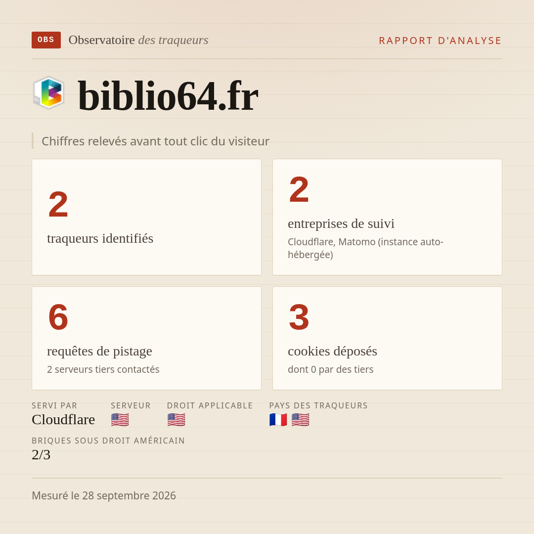 biblio64.fr : 2 traqueurs identifiés, 2 entreprises de suivi, 6 requêtes de pistage. Chiffres relevés avant tout clic du visiteur.