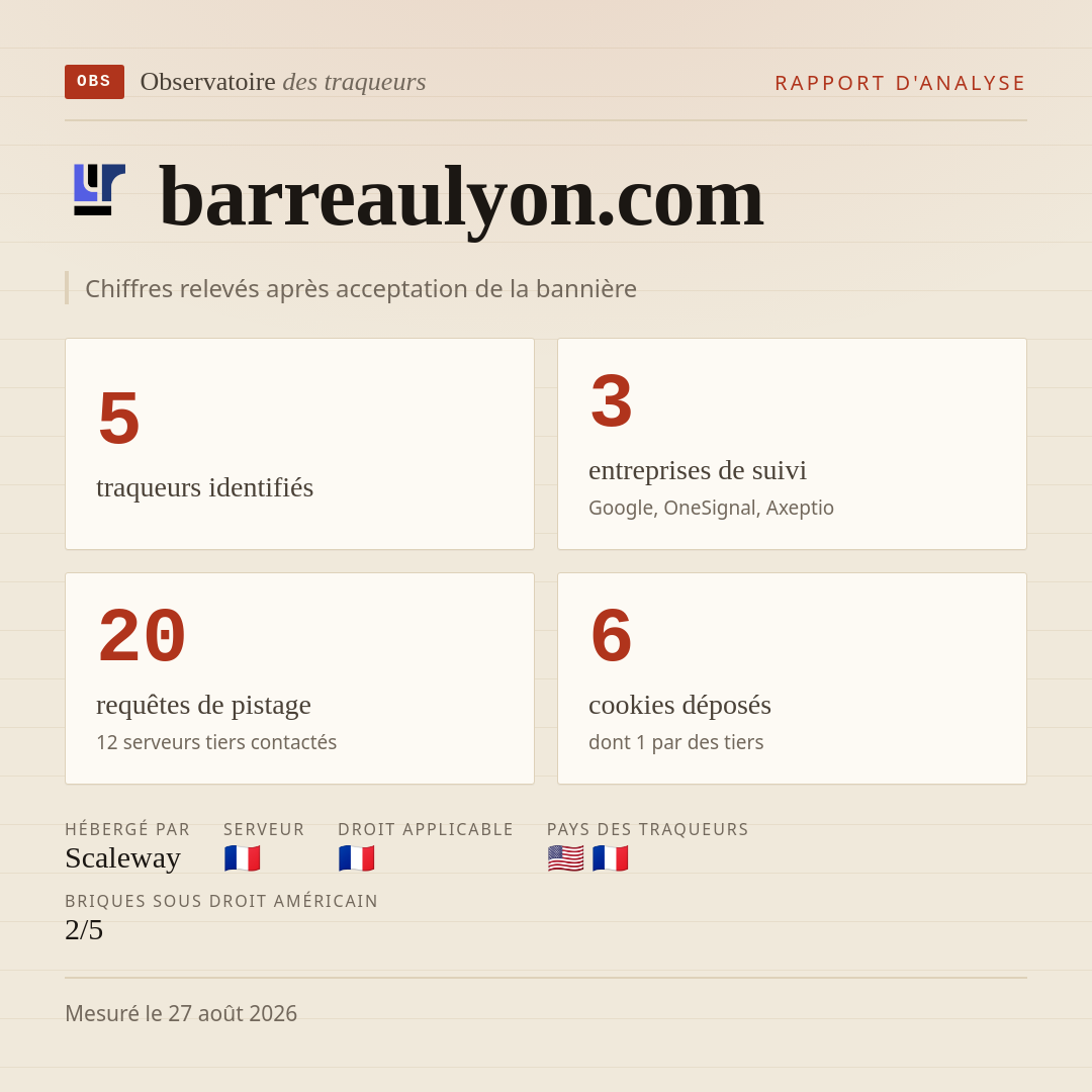 barreaulyon.com : 5 traqueurs identifiés, 3 entreprises de suivi, 20 requêtes de pistage. Chiffres relevés après acceptation de la bannière.