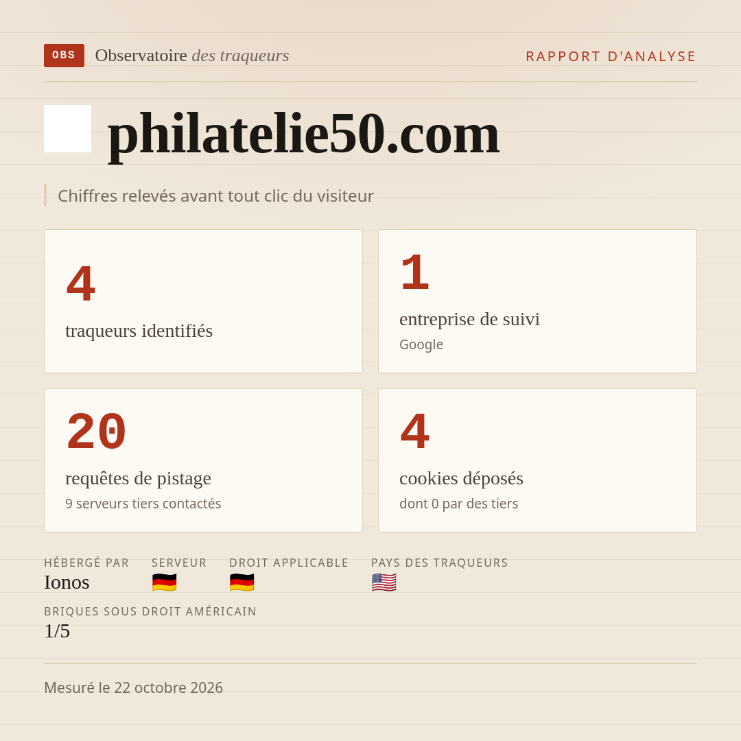philatelie50.com : 4 traqueurs identifiés, 1 entreprise de suivi, 20 requêtes de pistage. Chiffres relevés avant tout clic du visiteur.