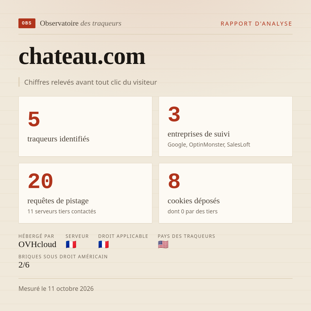 chateau.com : 5 traqueurs identifiés, 3 entreprises de suivi, 20 requêtes de pistage. Chiffres relevés avant tout clic du visiteur.