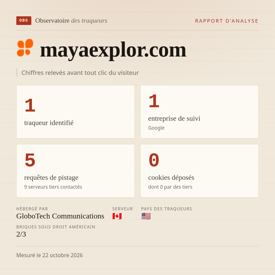 mayaexplor.com : 1 traqueur identifié, 1 entreprise de suivi, 5 requêtes de pistage. Chiffres relevés avant tout clic du visiteur.