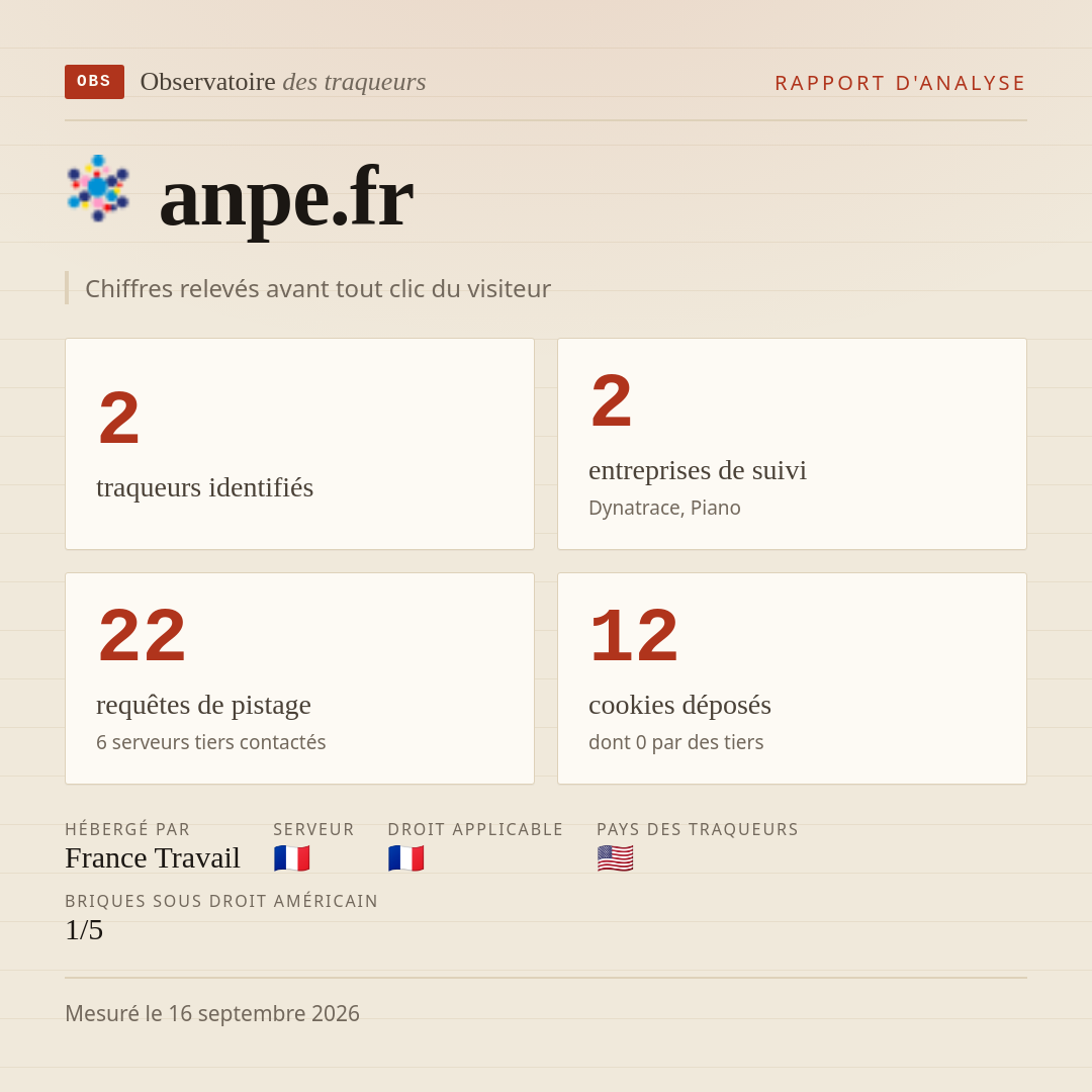 anpe.fr : 2 traqueurs identifiés, 2 entreprises de suivi, 22 requêtes de pistage. Chiffres relevés avant tout clic du visiteur.