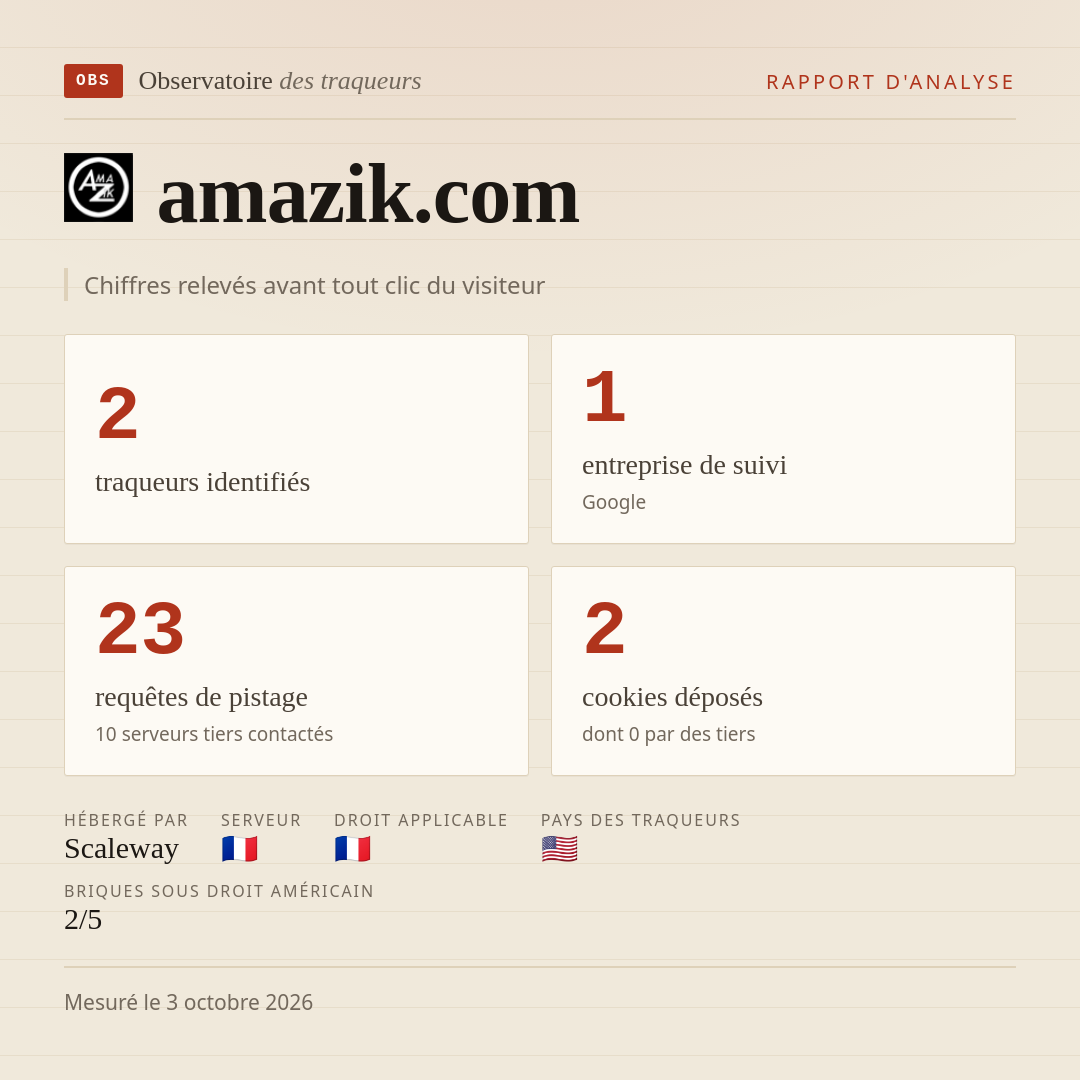 amazik.com : 2 traqueurs identifiés, 1 entreprise de suivi, 23 requêtes de pistage. Chiffres relevés avant tout clic du visiteur.