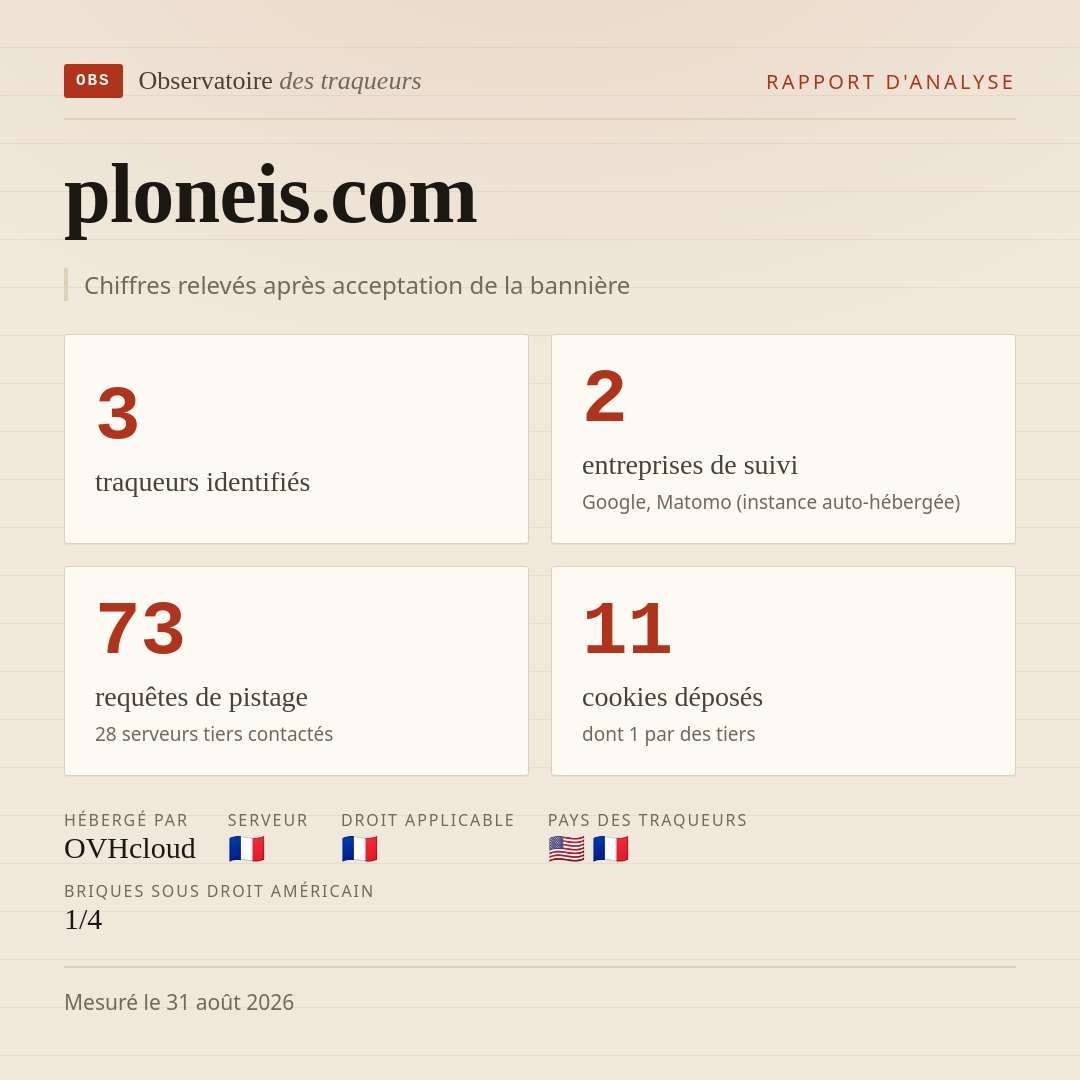 ploneis.com : 3 traqueurs identifiés, 2 entreprises de suivi, 73 requêtes de pistage. Chiffres relevés après acceptation de la bannière.