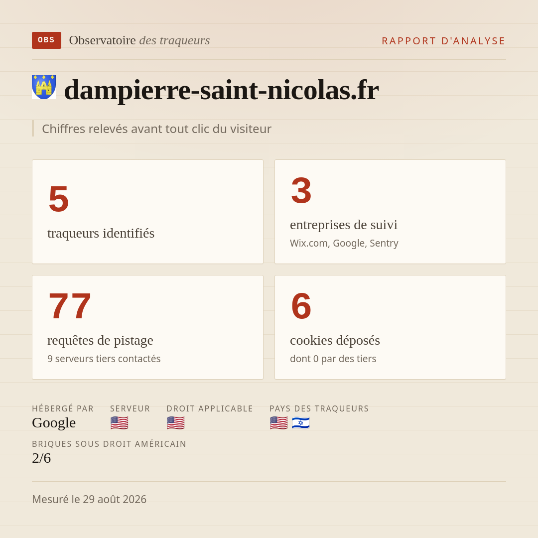 dampierre-saint-nicolas.fr : 5 traqueurs identifiés, 3 entreprises de suivi, 77 requêtes de pistage. Chiffres relevés avant tout clic du visiteur.