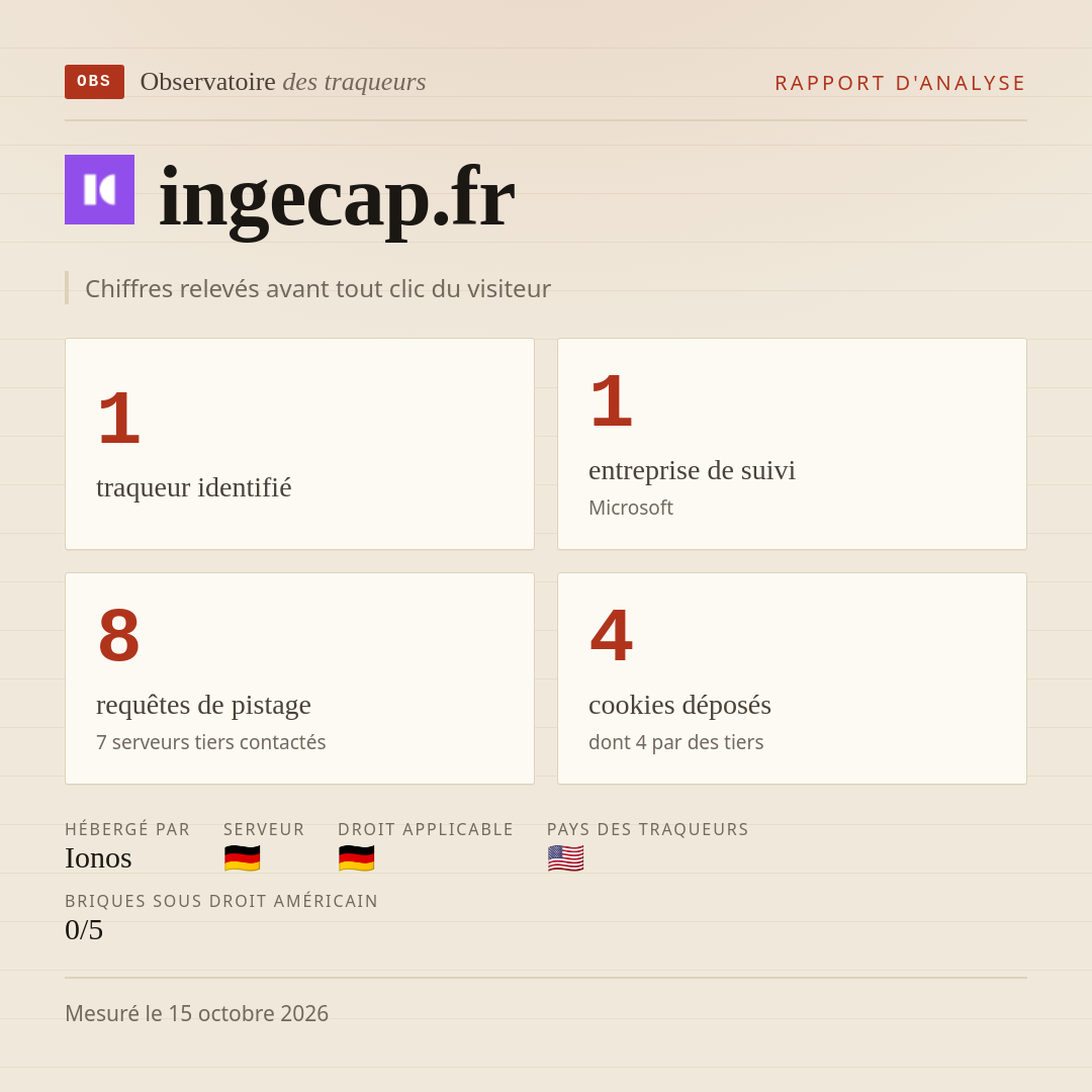 ingecap.fr : 1 traqueur identifié, 1 entreprise de suivi, 8 requêtes de pistage. Chiffres relevés avant tout clic du visiteur.