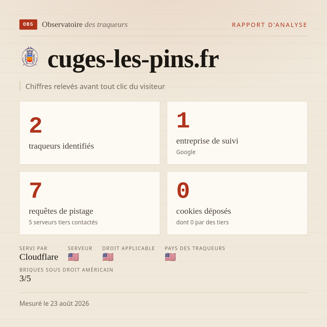 cuges-les-pins.fr : 2 traqueurs identifiés, 1 entreprise de suivi, 7 requêtes de pistage. Chiffres relevés avant tout clic du visiteur.