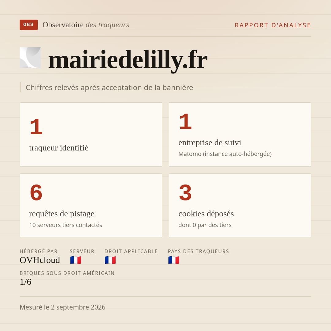 mairiedelilly.fr : 1 traqueur identifié, 1 entreprise de suivi, 6 requêtes de pistage. Chiffres relevés après acceptation de la bannière.