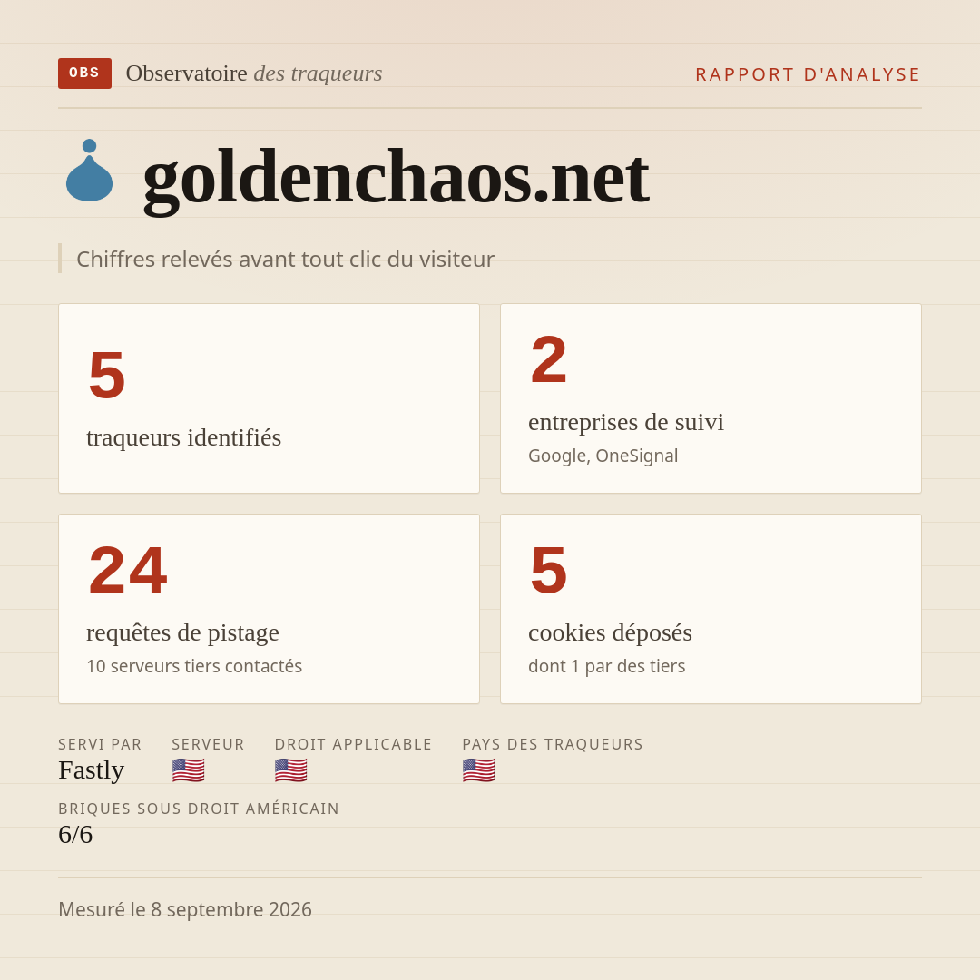 goldenchaos.net : 5 traqueurs identifiés, 2 entreprises de suivi, 24 requêtes de pistage. Chiffres relevés avant tout clic du visiteur.
