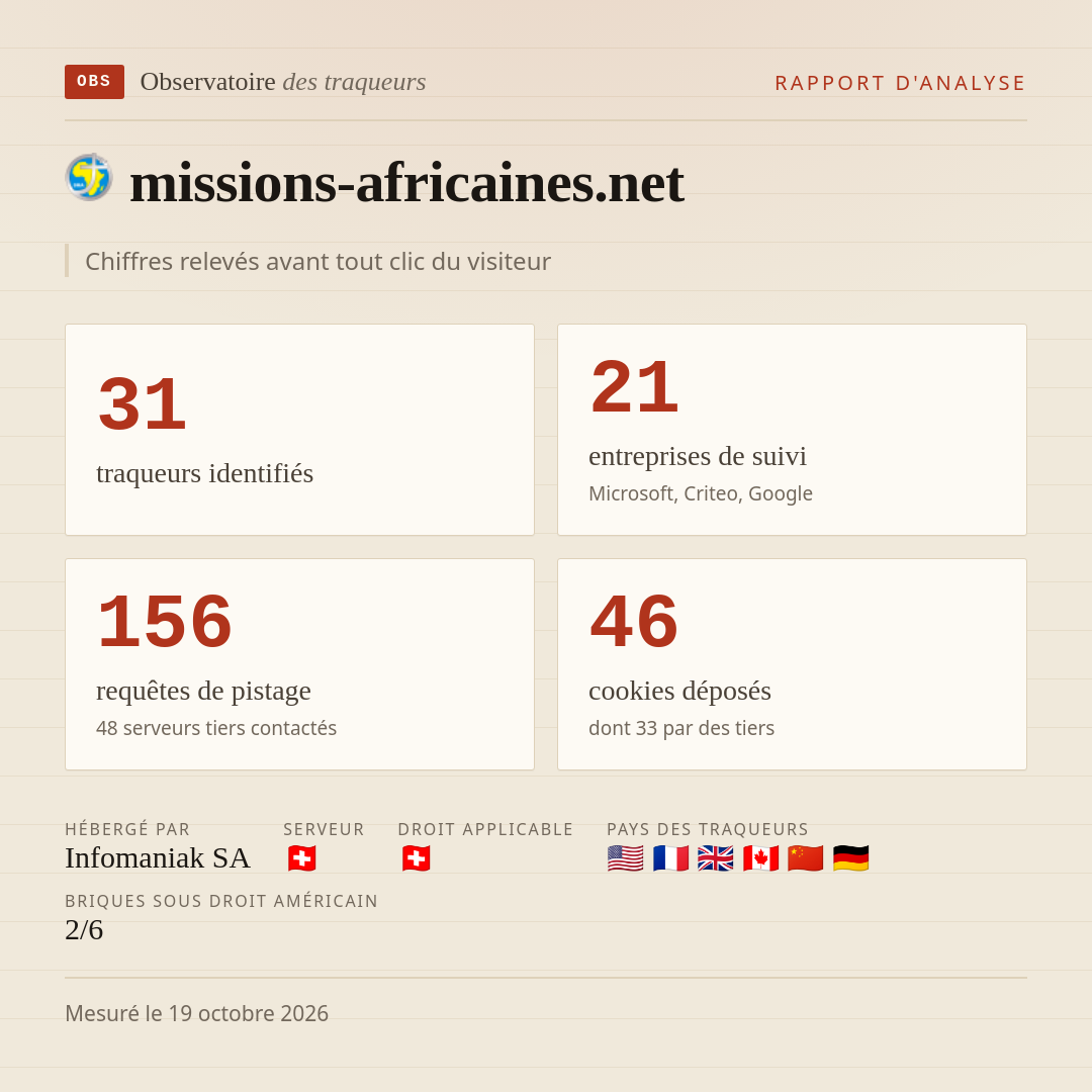missions-africaines.net : 31 traqueurs identifiés, 21 entreprises de suivi, 156 requêtes de pistage. Chiffres relevés avant tout clic du visiteur.