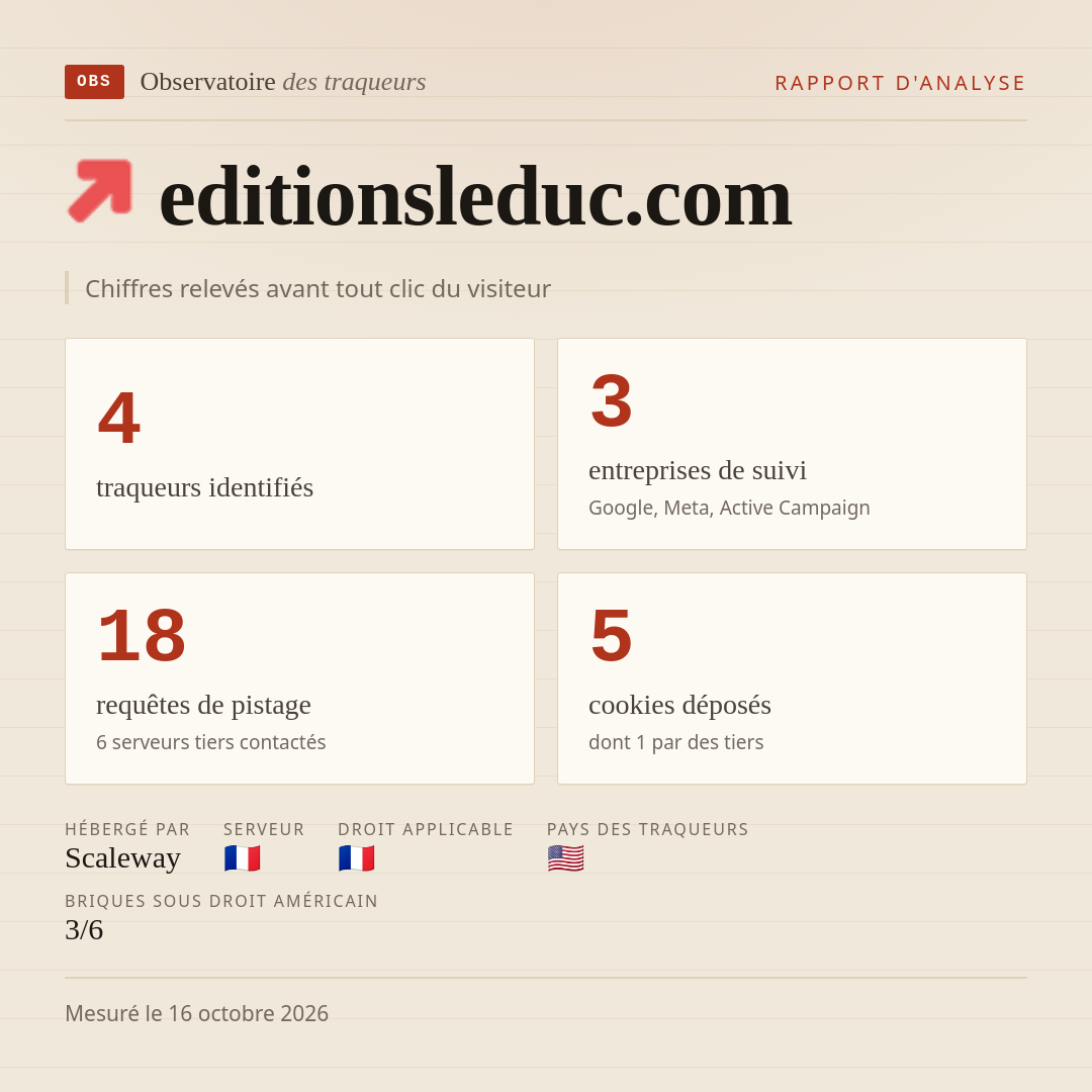 editionsleduc.com : 4 traqueurs identifiés, 3 entreprises de suivi, 18 requêtes de pistage. Chiffres relevés avant tout clic du visiteur.