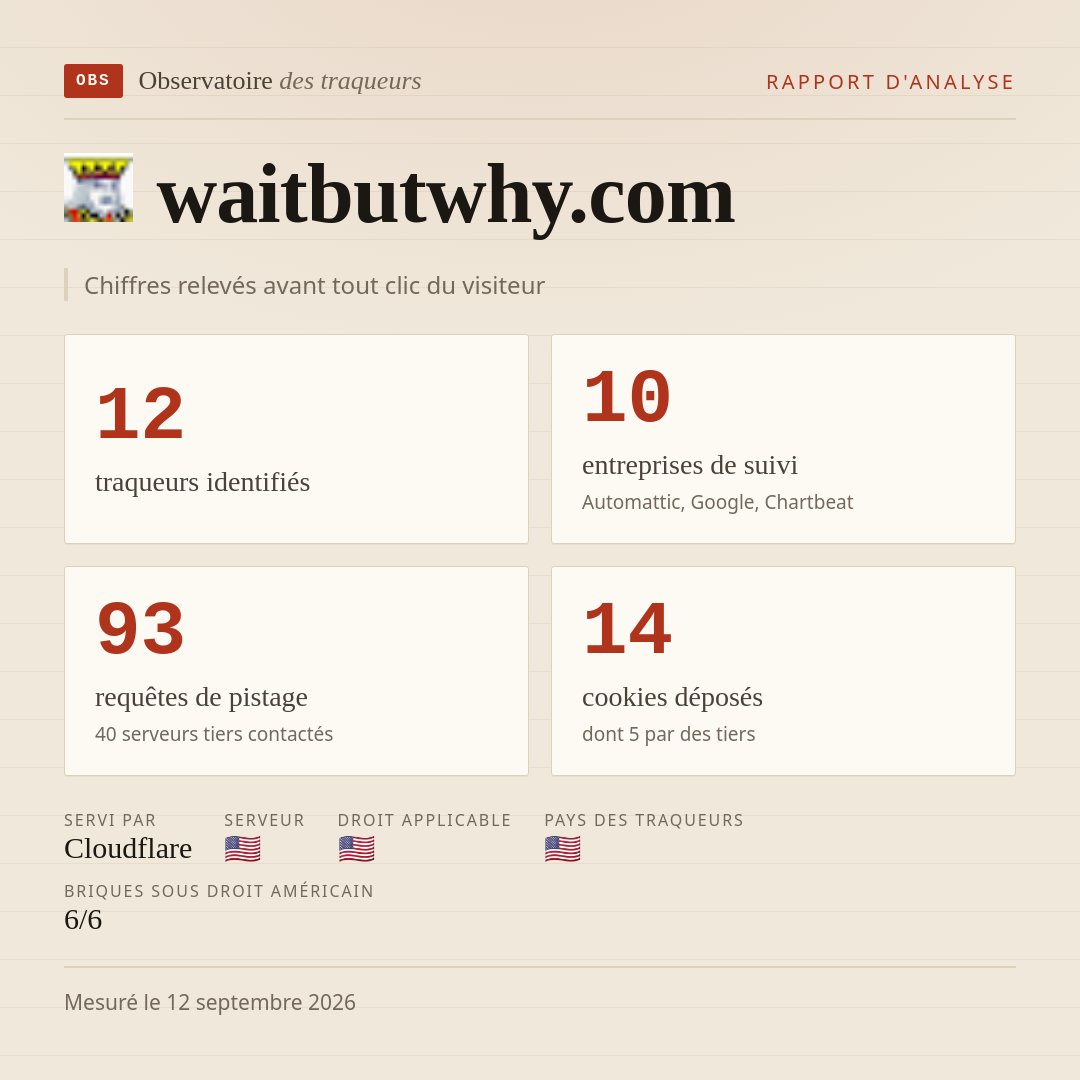 waitbutwhy.com : 12 traqueurs identifiés, 10 entreprises de suivi, 93 requêtes de pistage. Chiffres relevés avant tout clic du visiteur.