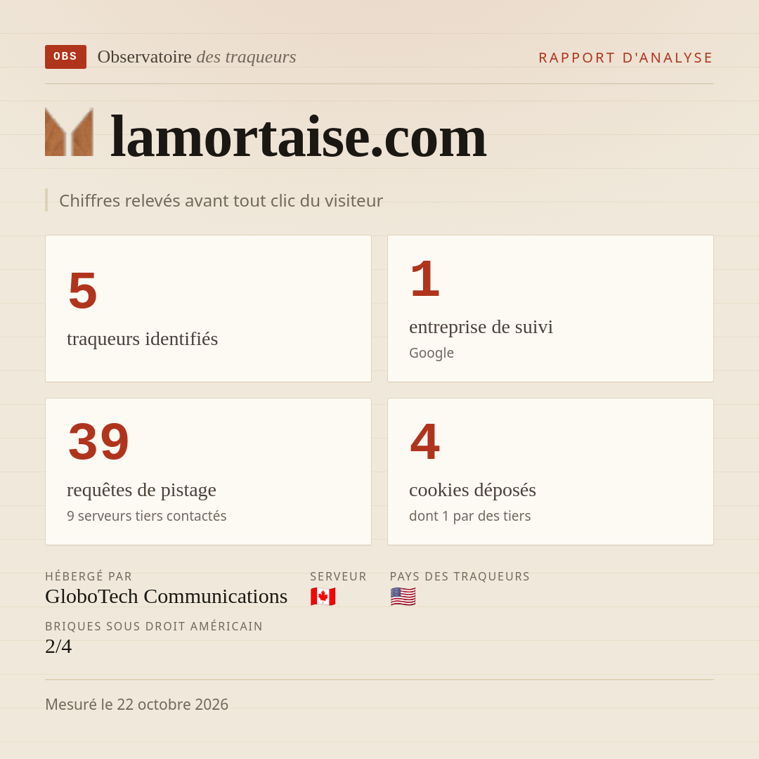 lamortaise.com : 5 traqueurs identifiés, 1 entreprise de suivi, 39 requêtes de pistage. Chiffres relevés avant tout clic du visiteur.