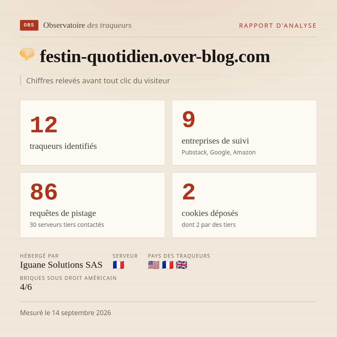 festin-quotidien.over-blog.com : 12 traqueurs identifiés, 9 entreprises de suivi, 86 requêtes de pistage. Chiffres relevés avant tout clic du visiteur.