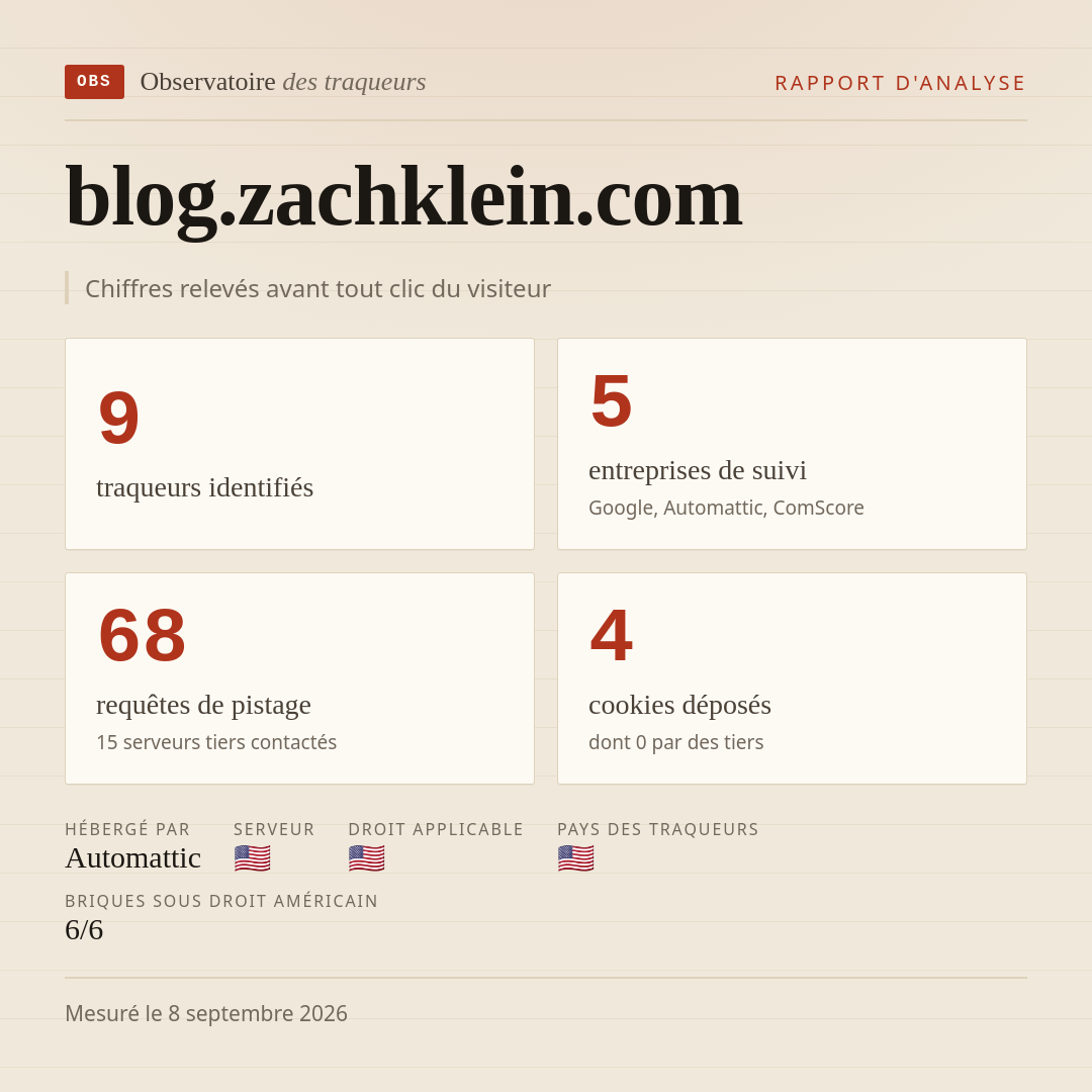 blog.zachklein.com : 9 traqueurs identifiés, 5 entreprises de suivi, 68 requêtes de pistage. Chiffres relevés avant tout clic du visiteur.