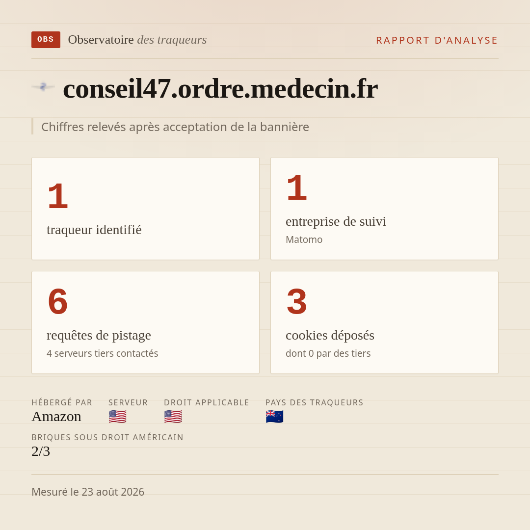 conseil47.ordre.medecin.fr : 1 traqueur identifié, 1 entreprise de suivi, 6 requêtes de pistage. Chiffres relevés après acceptation de la bannière.