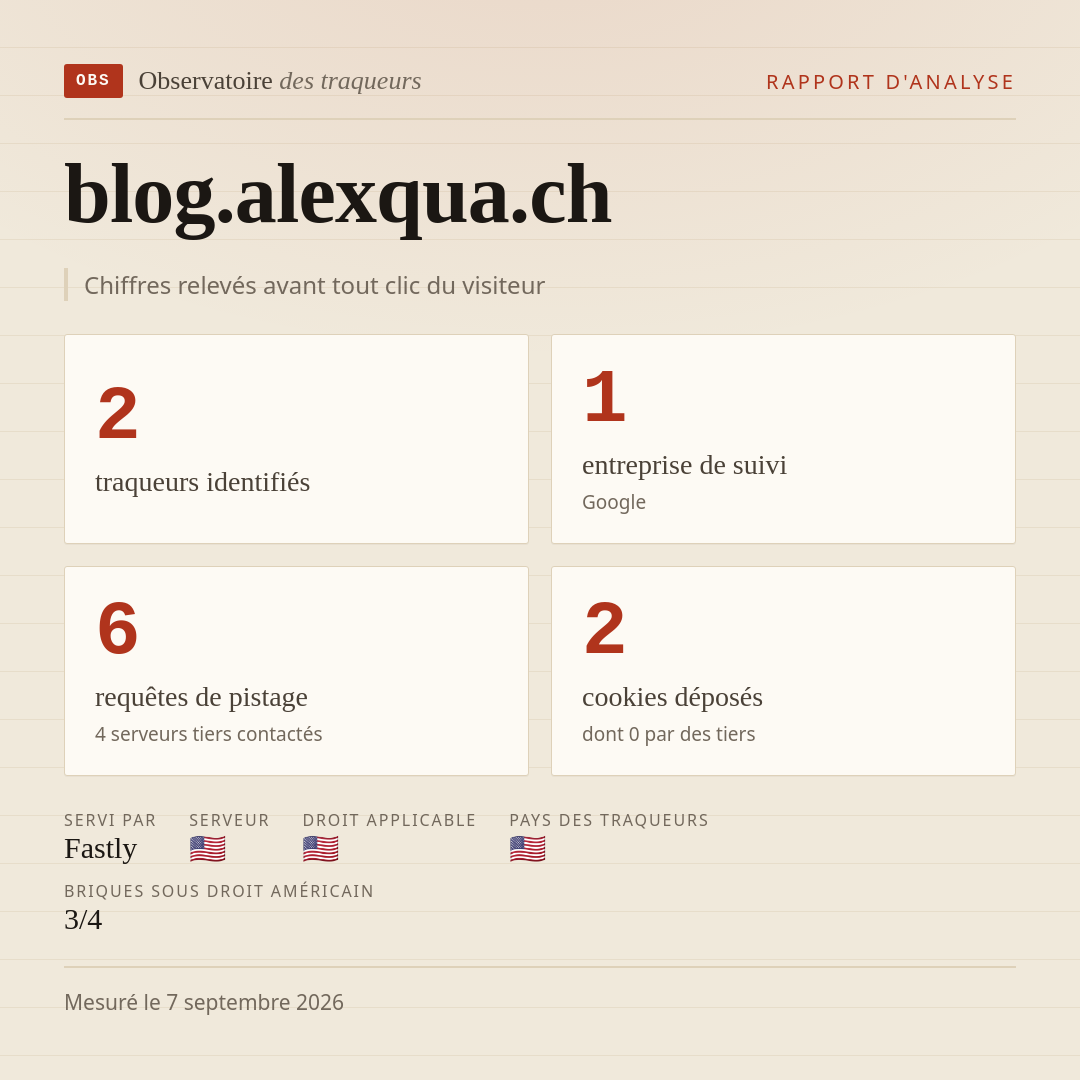 blog.alexqua.ch : 2 traqueurs identifiés, 1 entreprise de suivi, 6 requêtes de pistage. Chiffres relevés avant tout clic du visiteur.