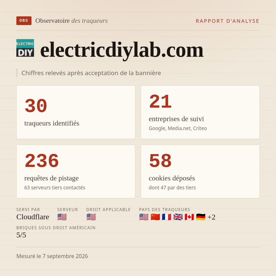 electricdiylab.com : 30 traqueurs identifiés, 21 entreprises de suivi, 236 requêtes de pistage. Chiffres relevés après acceptation de la bannière.