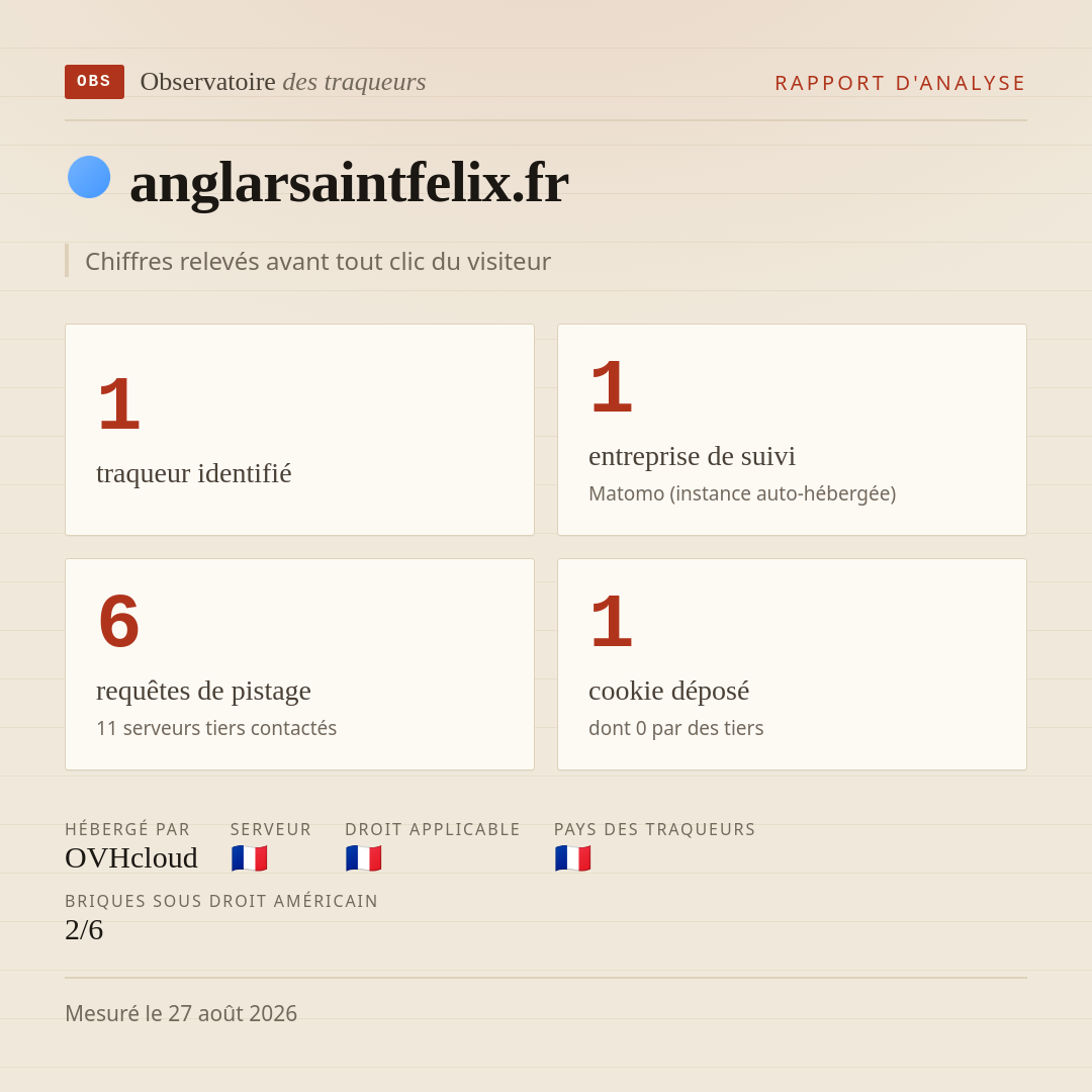 anglarsaintfelix.fr : 1 traqueur identifié, 1 entreprise de suivi, 6 requêtes de pistage. Chiffres relevés avant tout clic du visiteur.