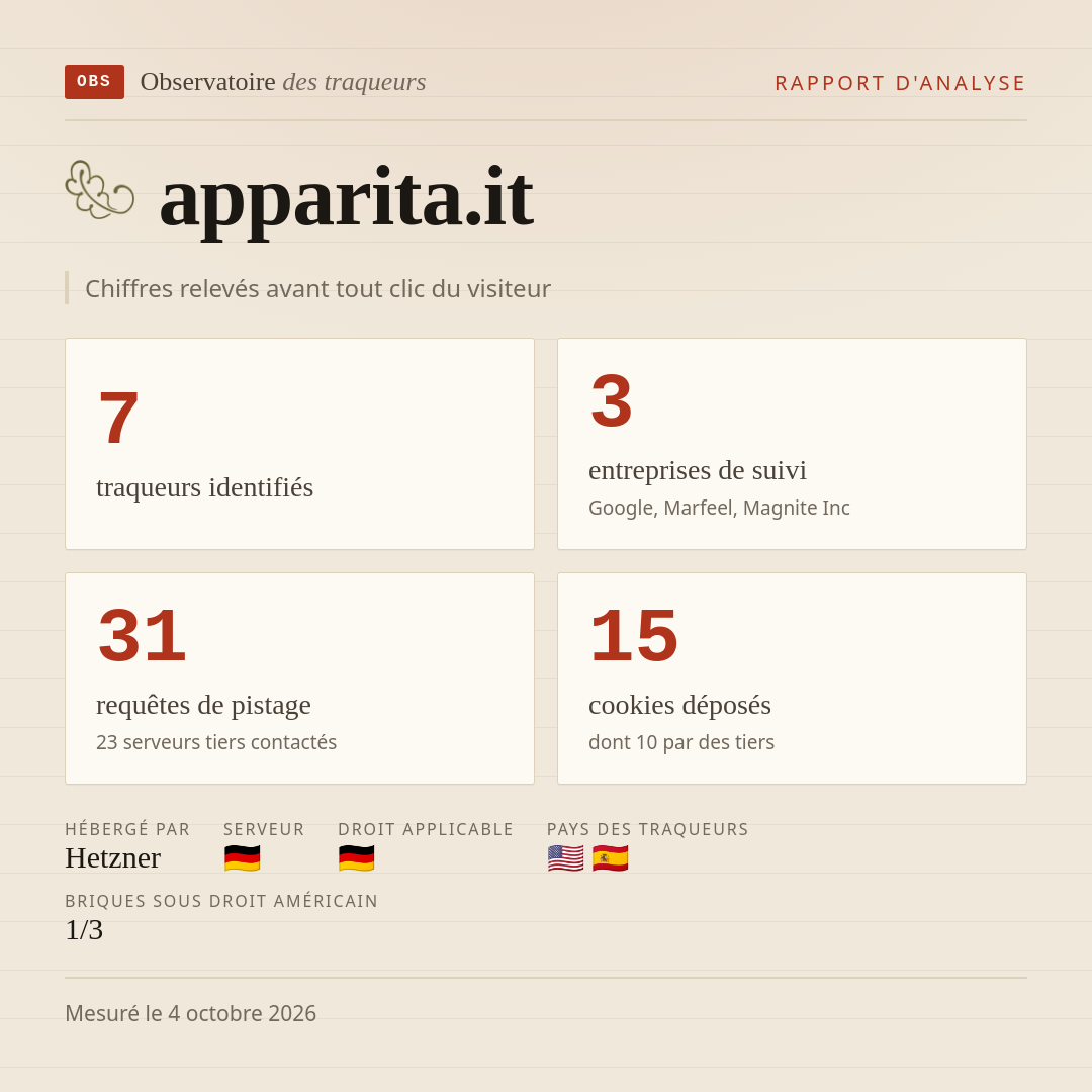 apparita.it : 7 traqueurs identifiés, 3 entreprises de suivi, 31 requêtes de pistage. Chiffres relevés avant tout clic du visiteur.