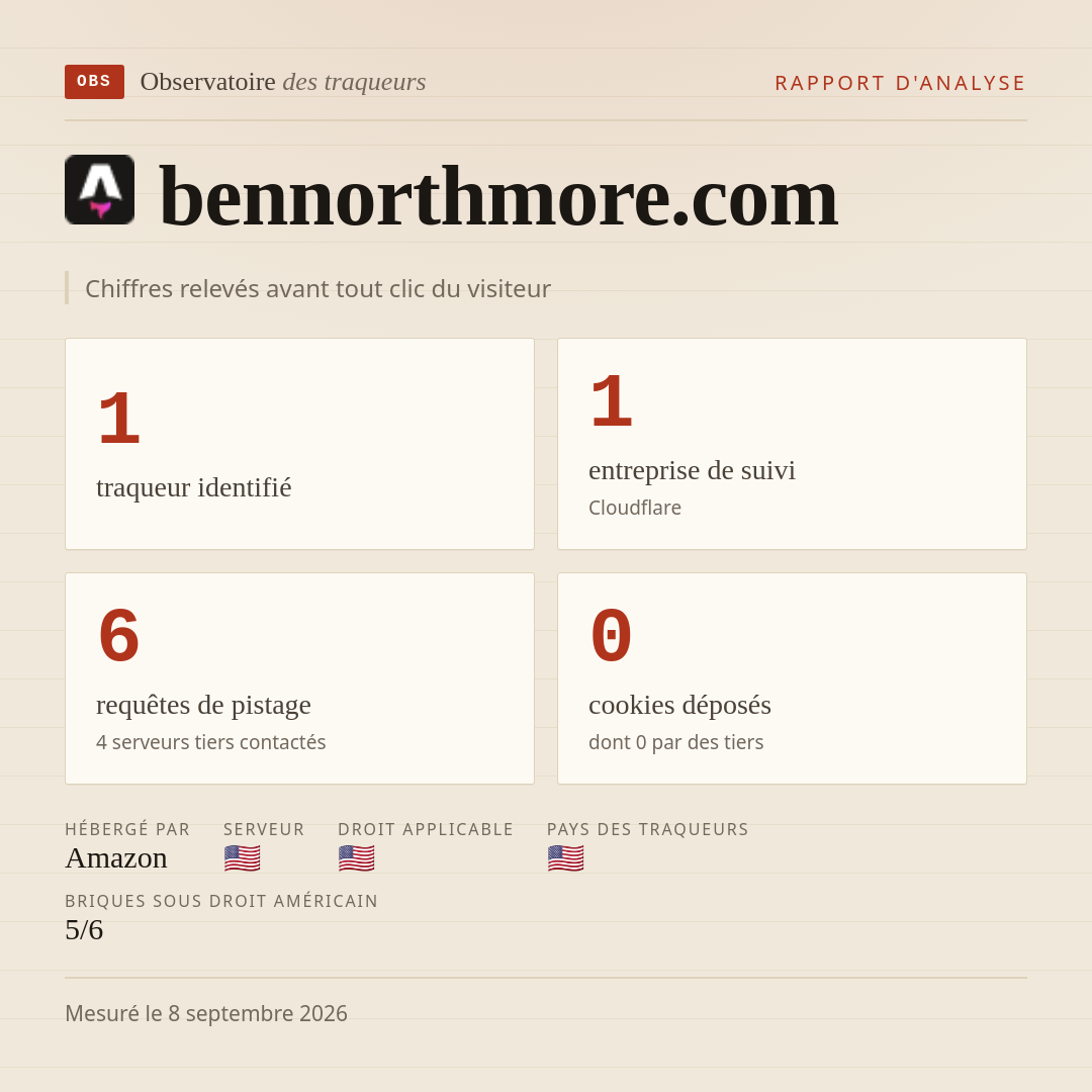bennorthmore.com : 1 traqueur identifié, 1 entreprise de suivi, 6 requêtes de pistage. Chiffres relevés avant tout clic du visiteur.